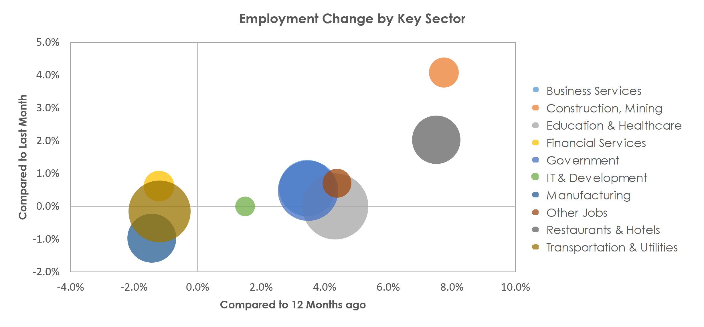 Dayton, OH Unemployment by Industry April 2023