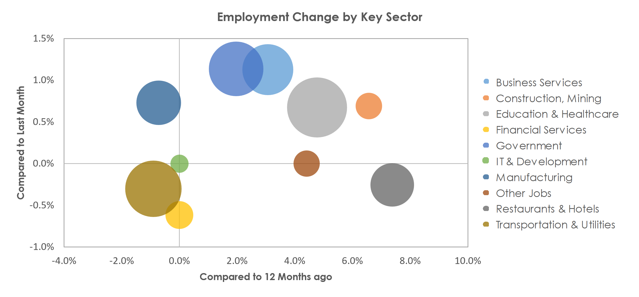 Dayton, OH Unemployment by Industry March 2023