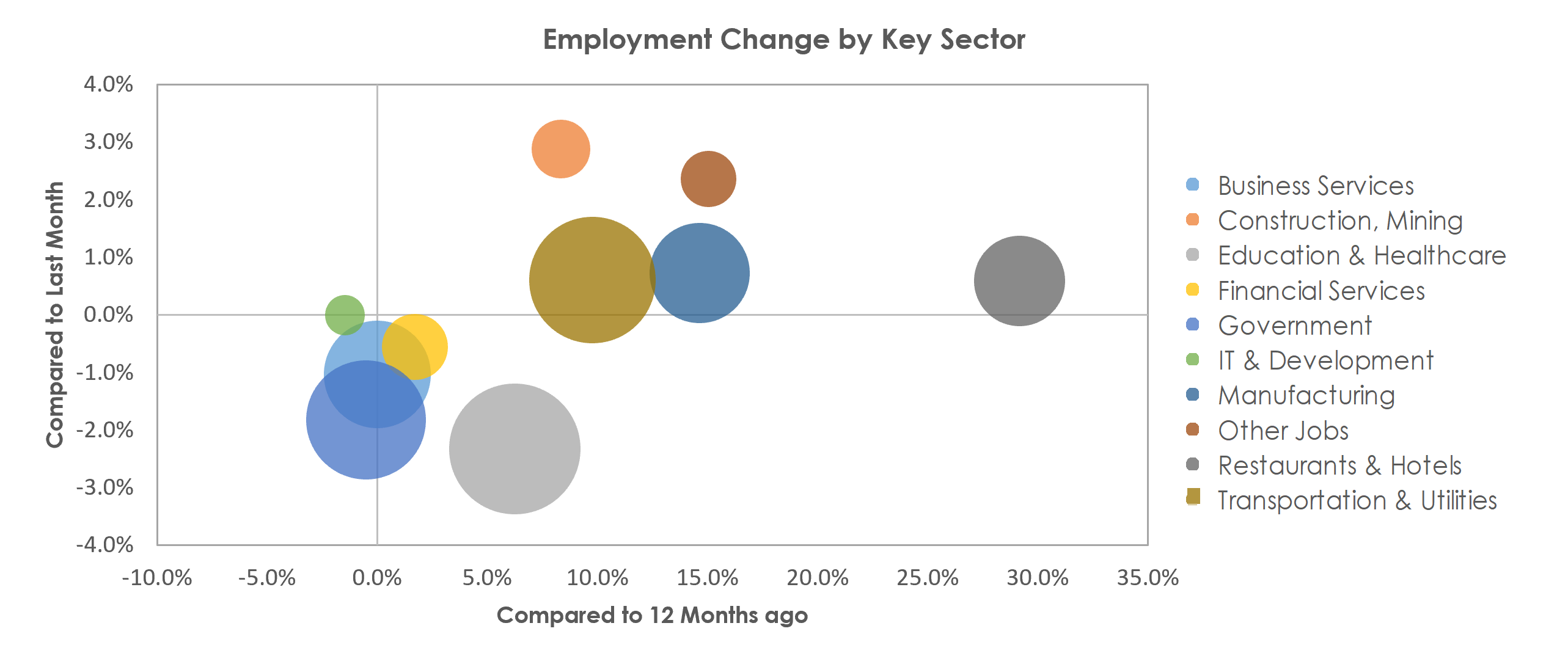 Dayton, OH Unemployment by Industry May 2021