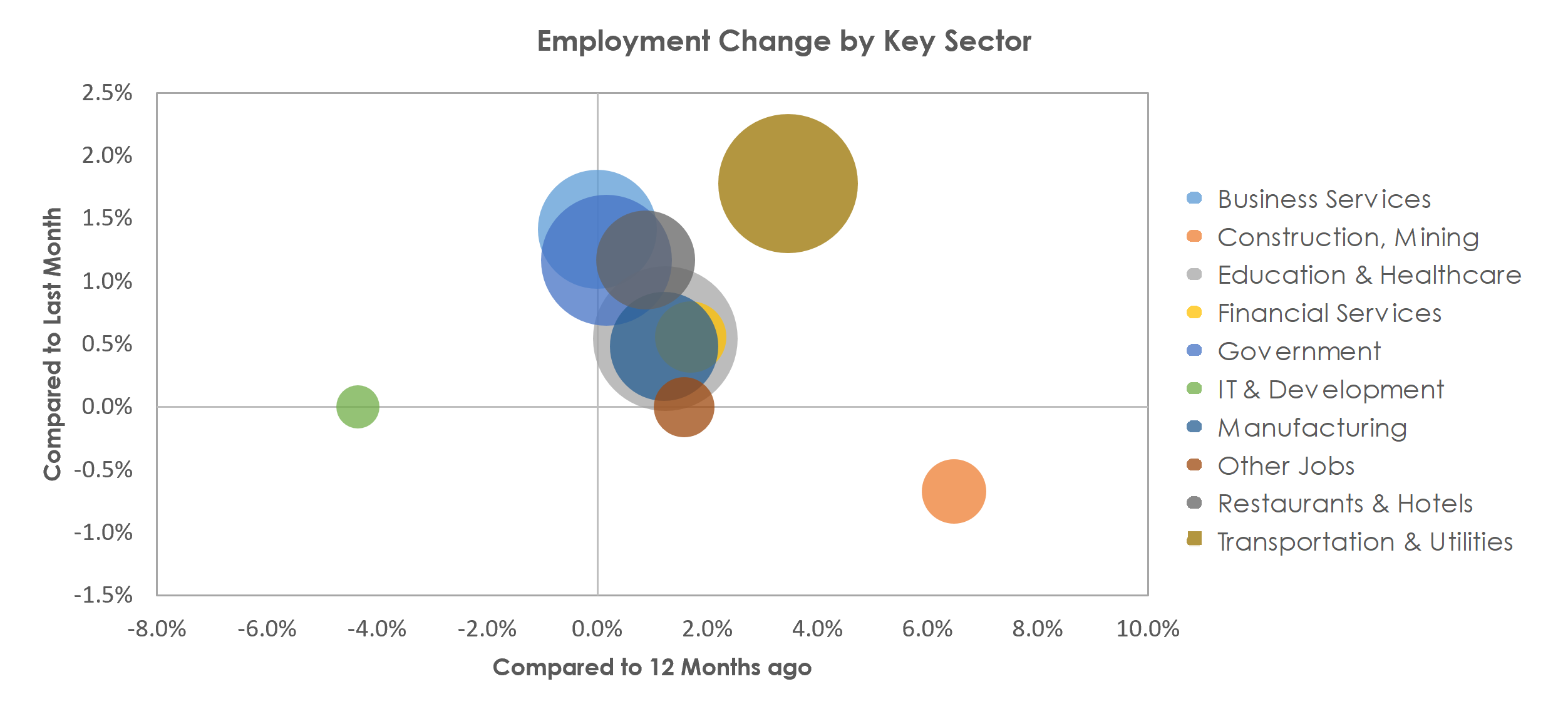 Dayton, OH Unemployment by Industry November 2021