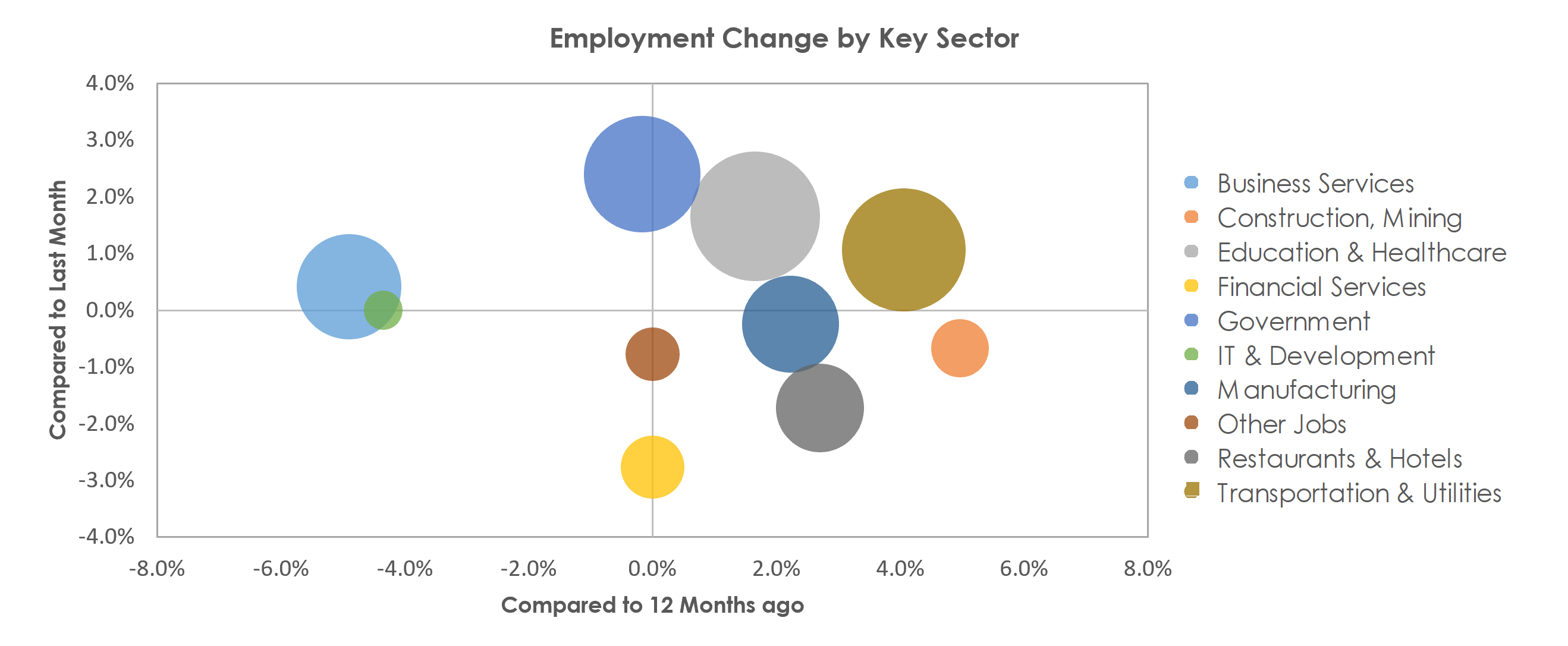 Dayton, OH Unemployment by Industry September 2021