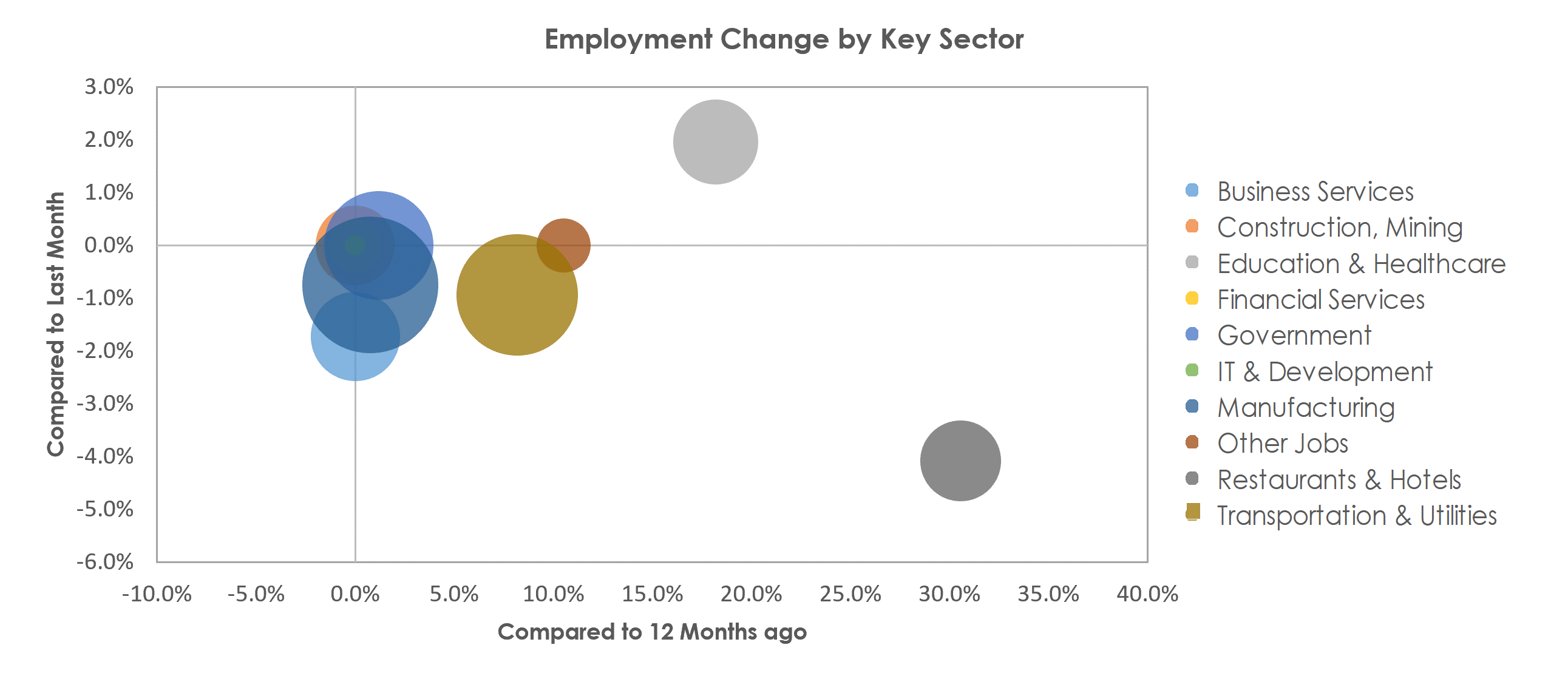 Decatur, AL Unemployment by Industry April 2021