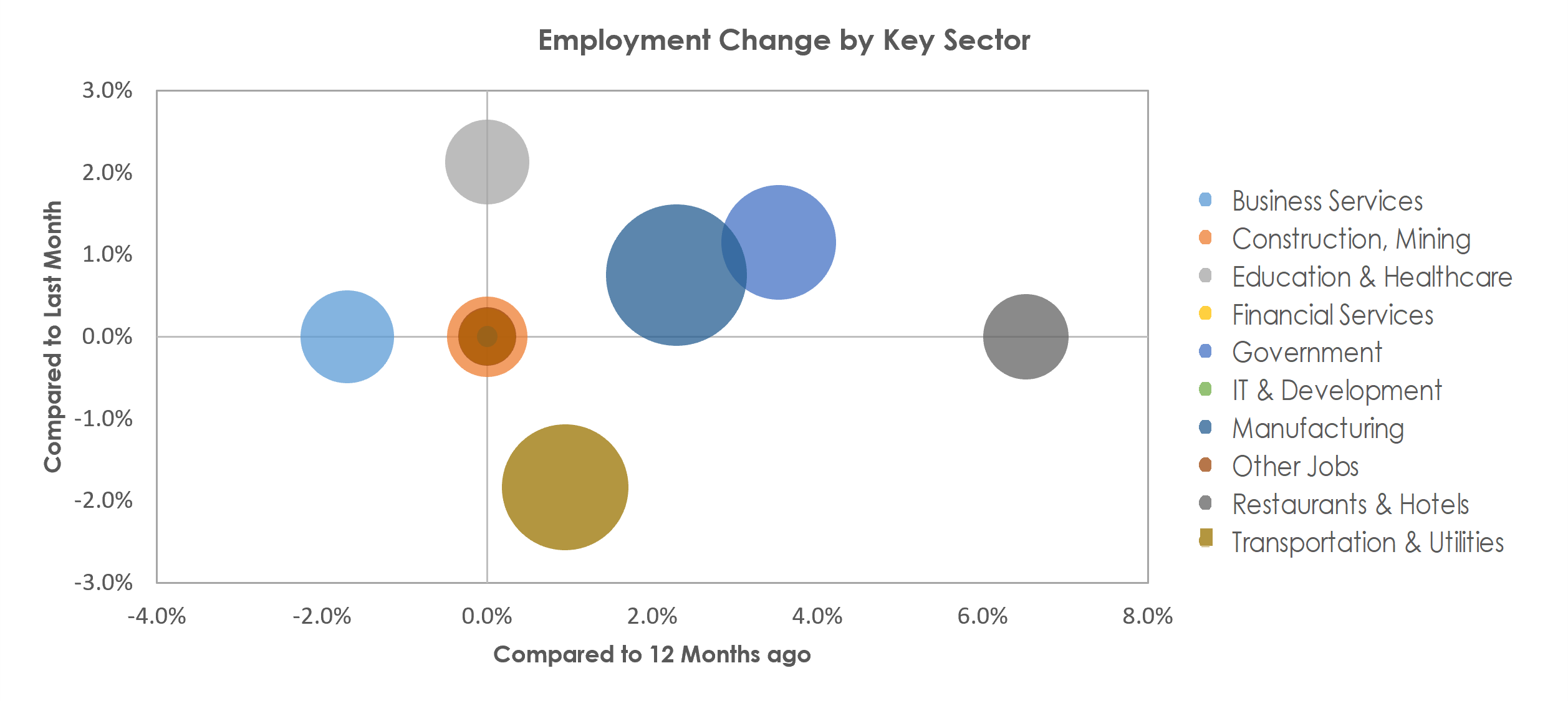 Decatur, AL Unemployment by Industry April 2022