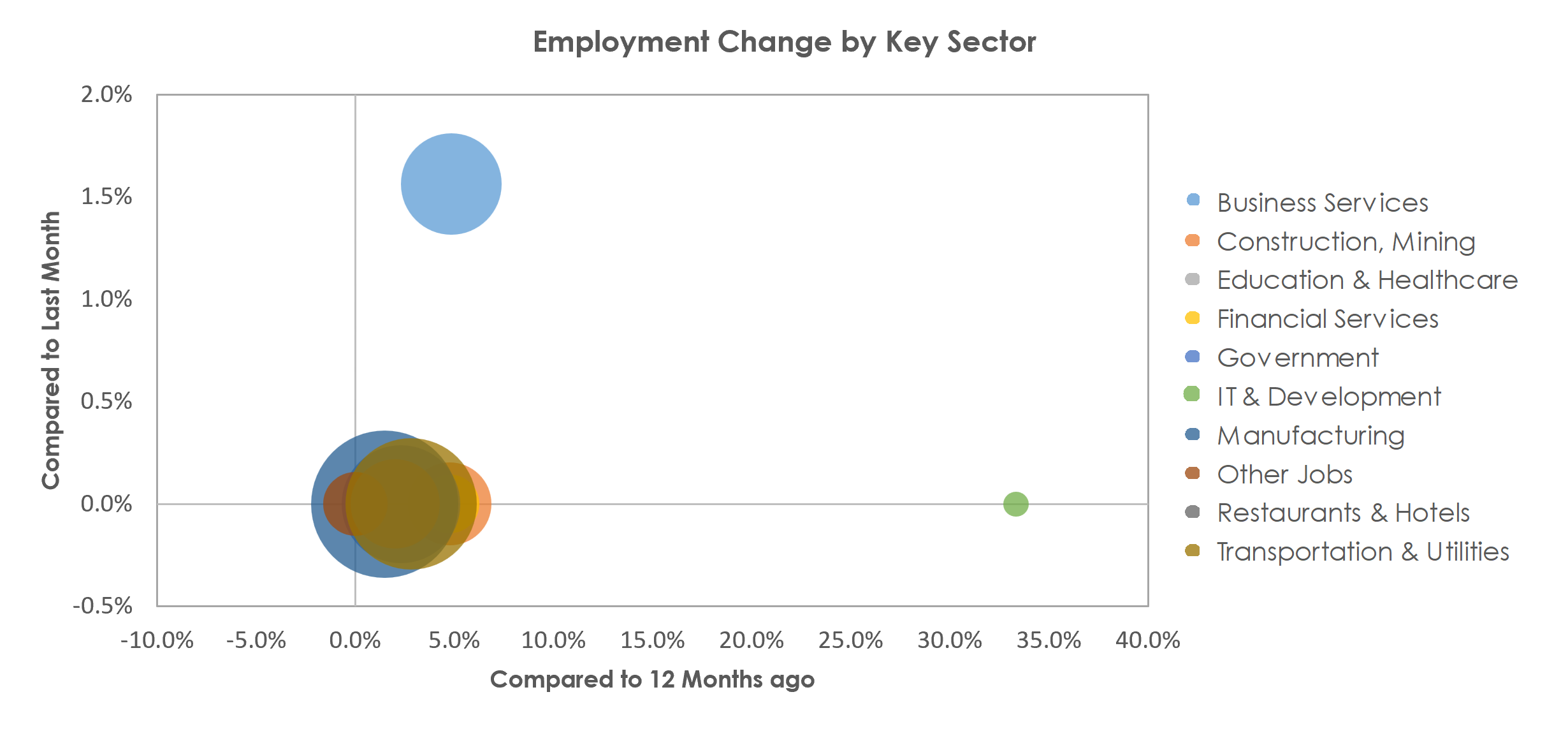 Decatur, AL Unemployment by Industry April 2023