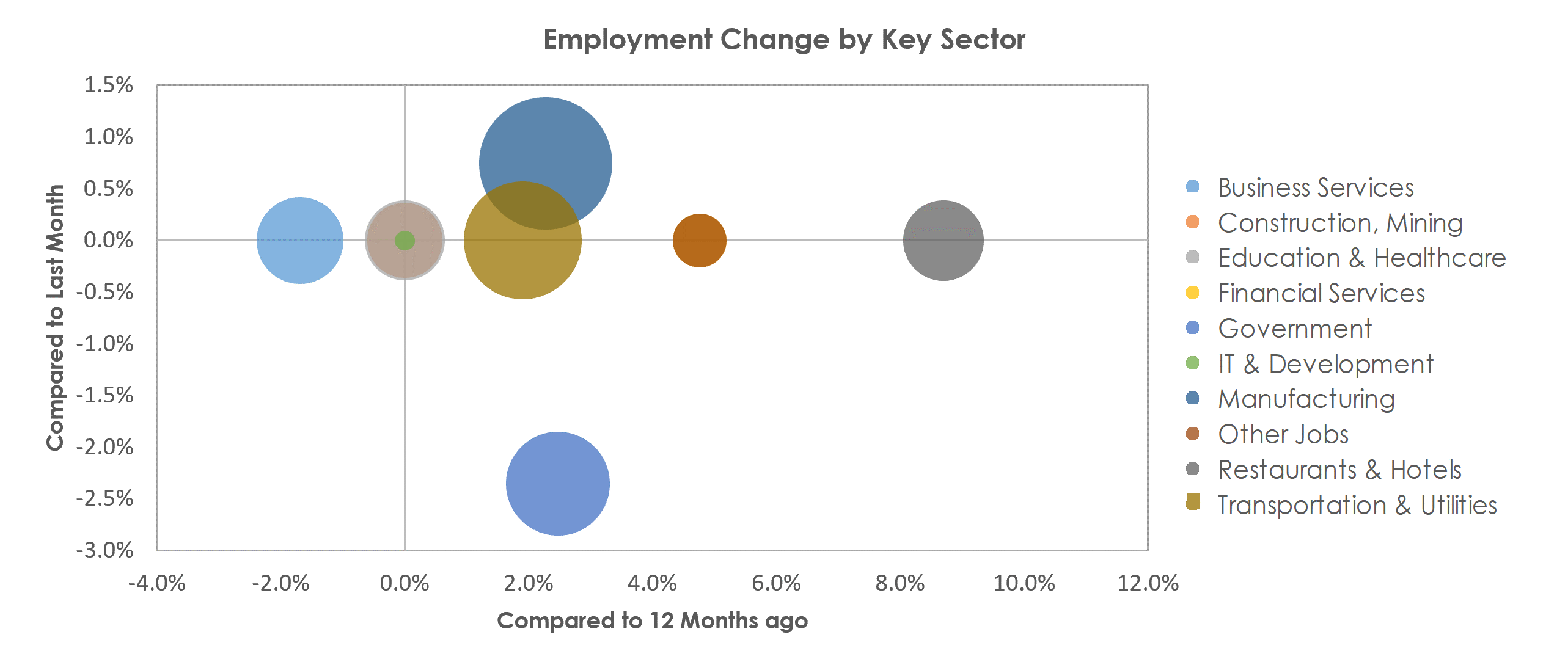 Decatur, AL Unemployment by Industry August 2021