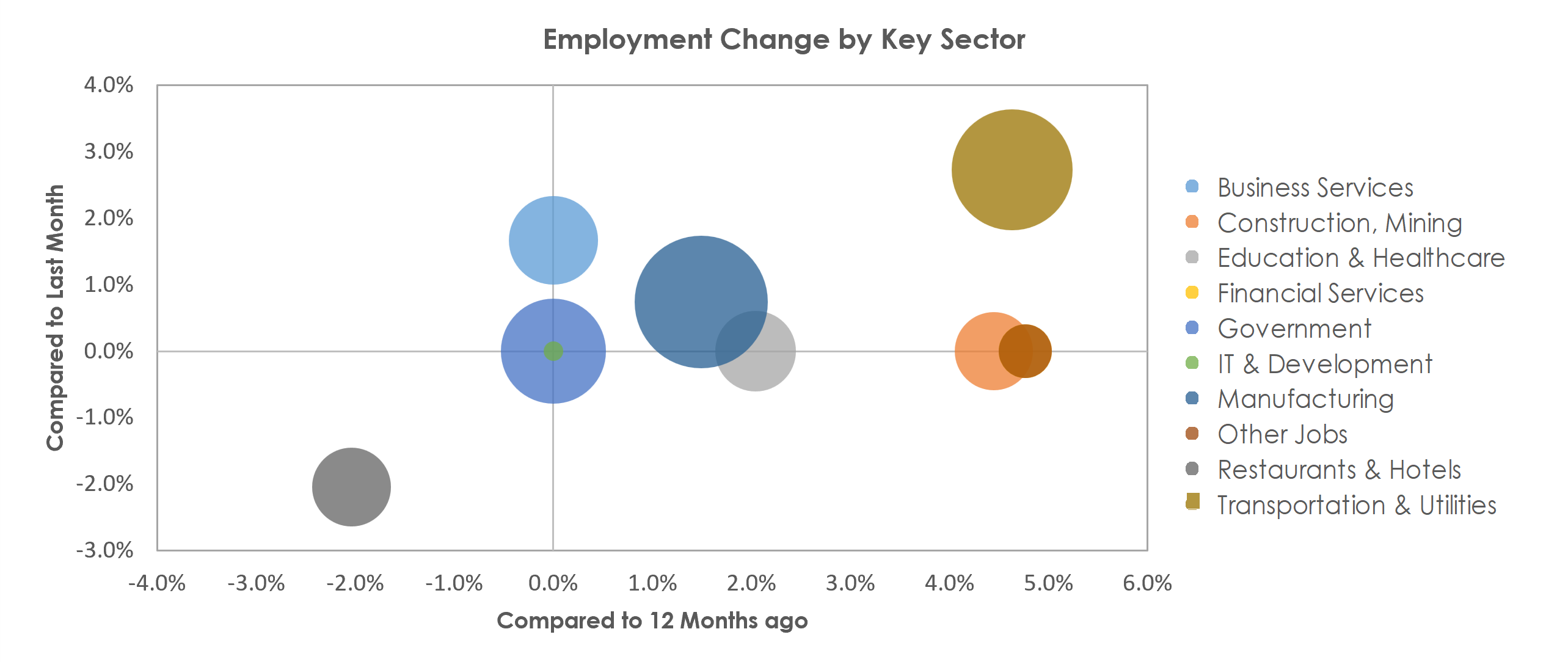 Decatur, AL Unemployment by Industry December 2021