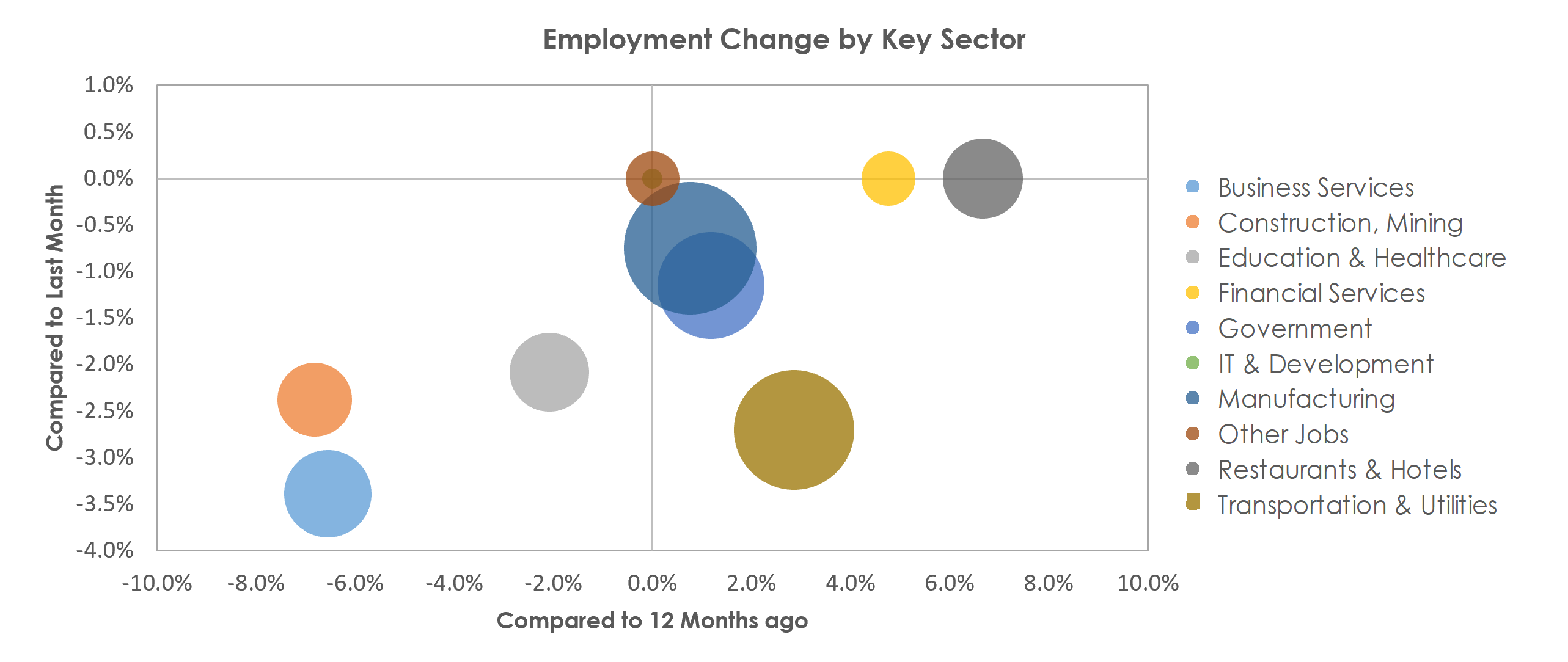 Decatur, AL Unemployment by Industry January 2022