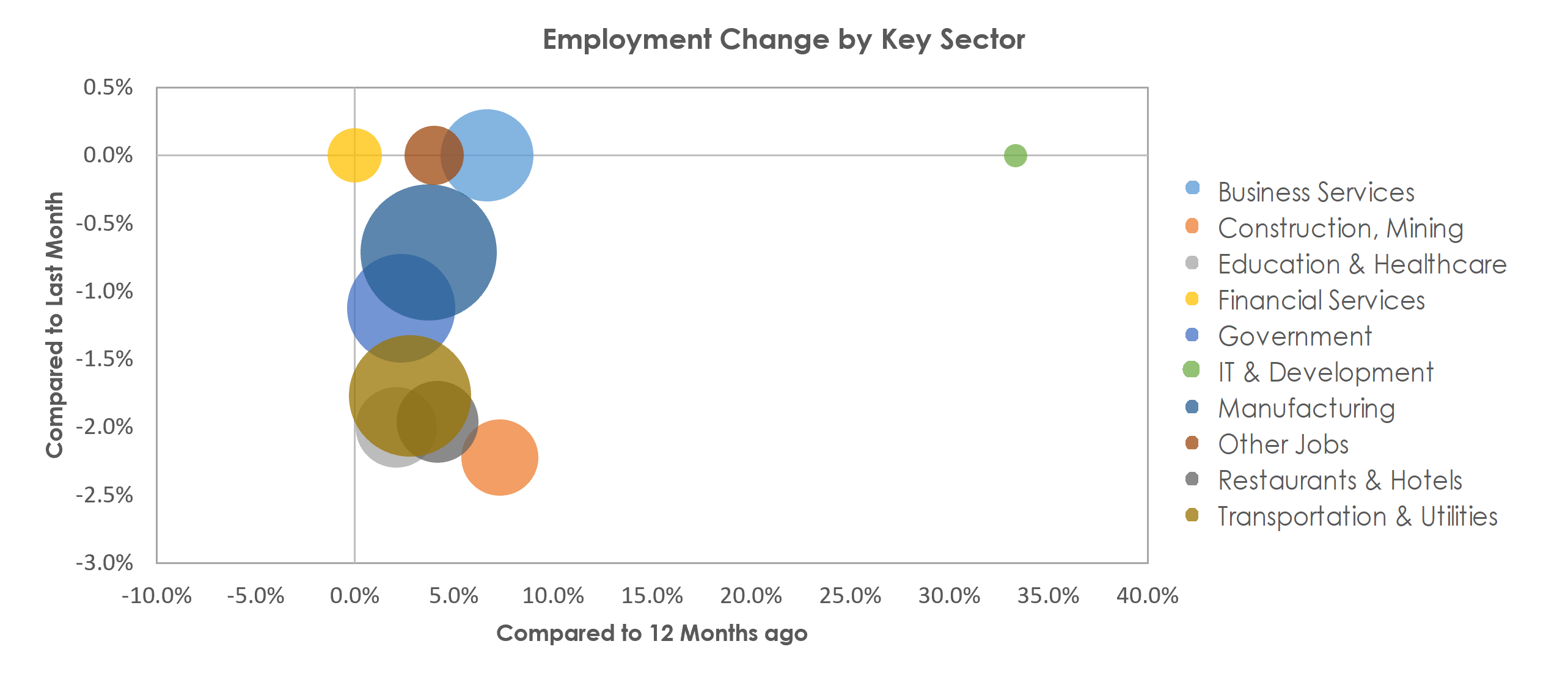 Decatur, AL Unemployment by Industry January 2023