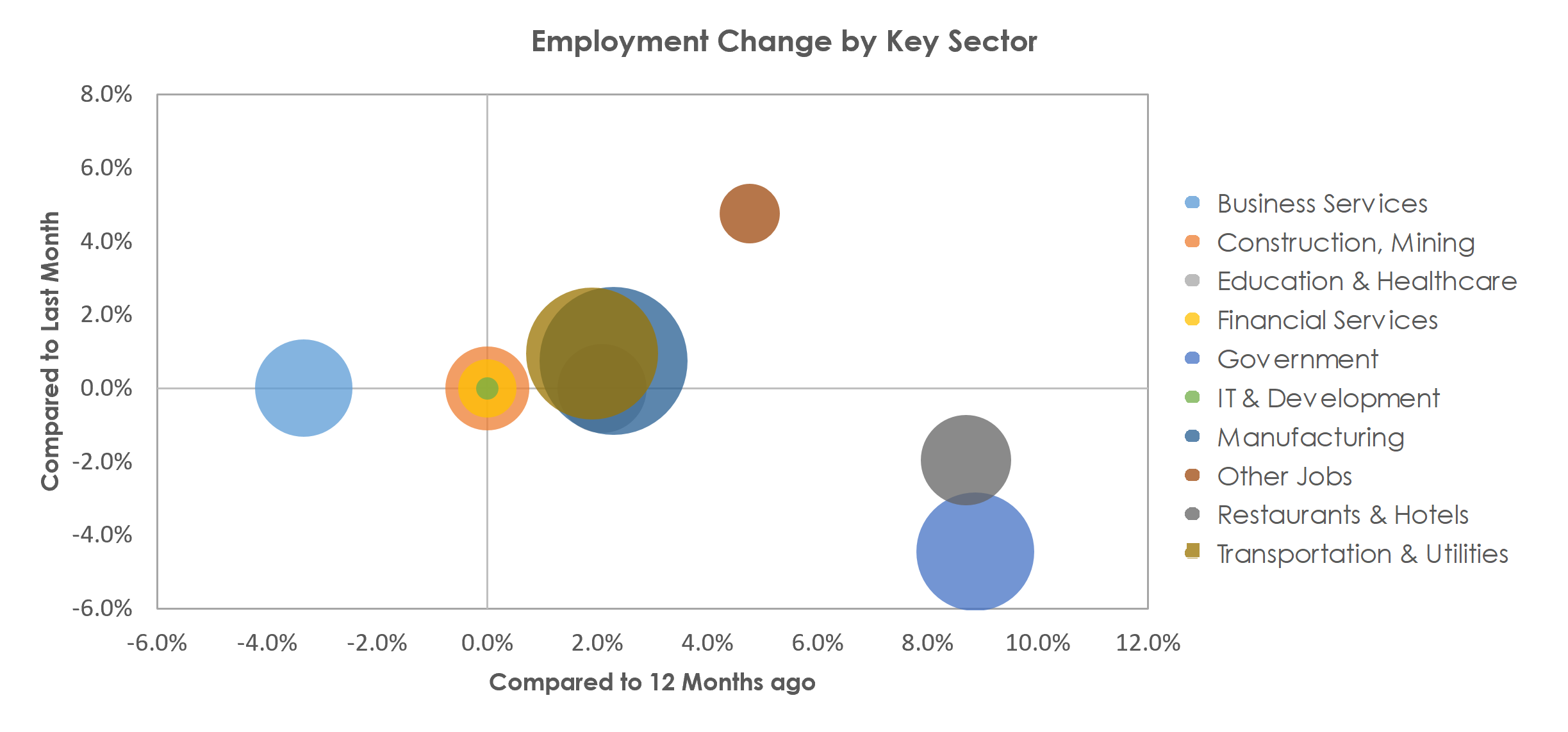 Decatur, AL Unemployment by Industry July 2021