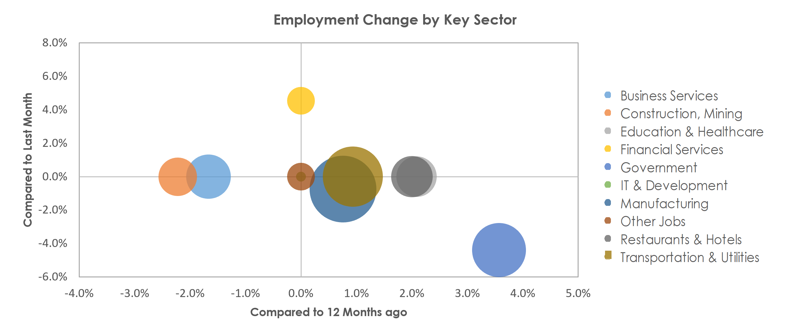 Decatur, AL Unemployment by Industry July 2022