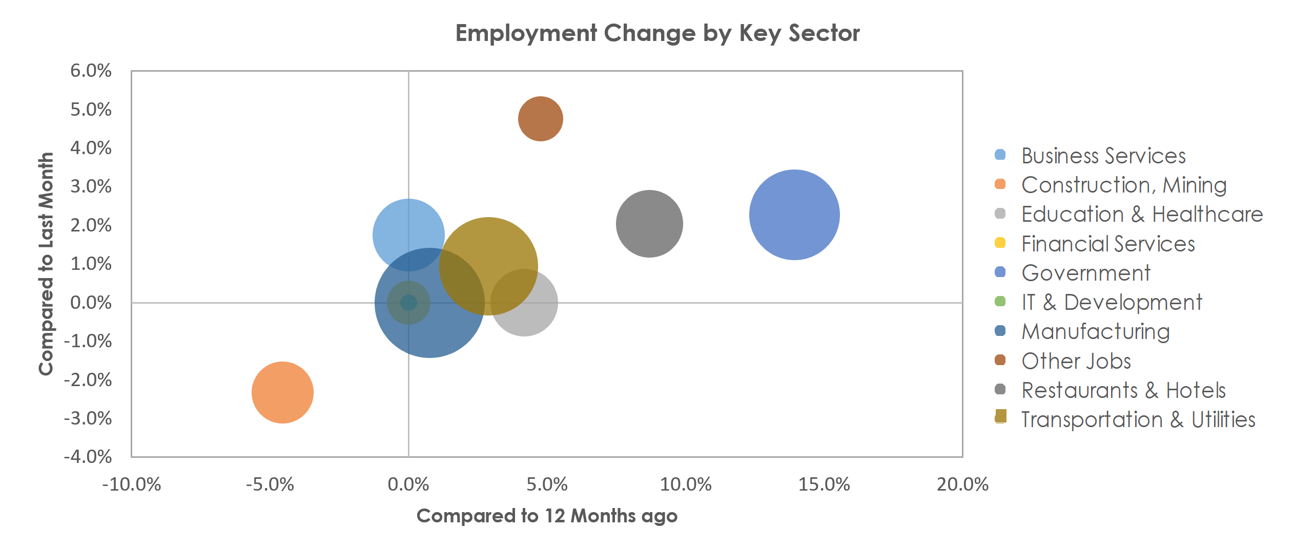 Decatur, AL Unemployment by Industry June 2021