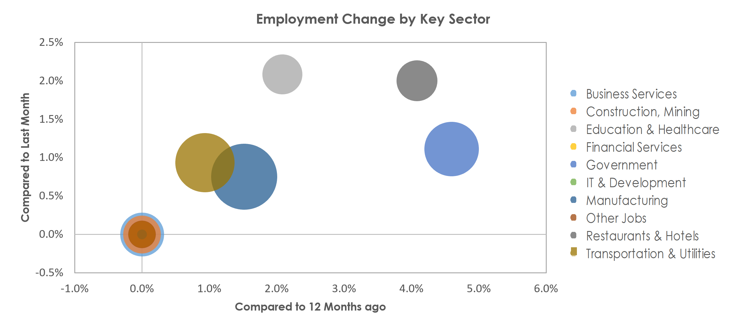 Decatur, AL Unemployment by Industry June 2022