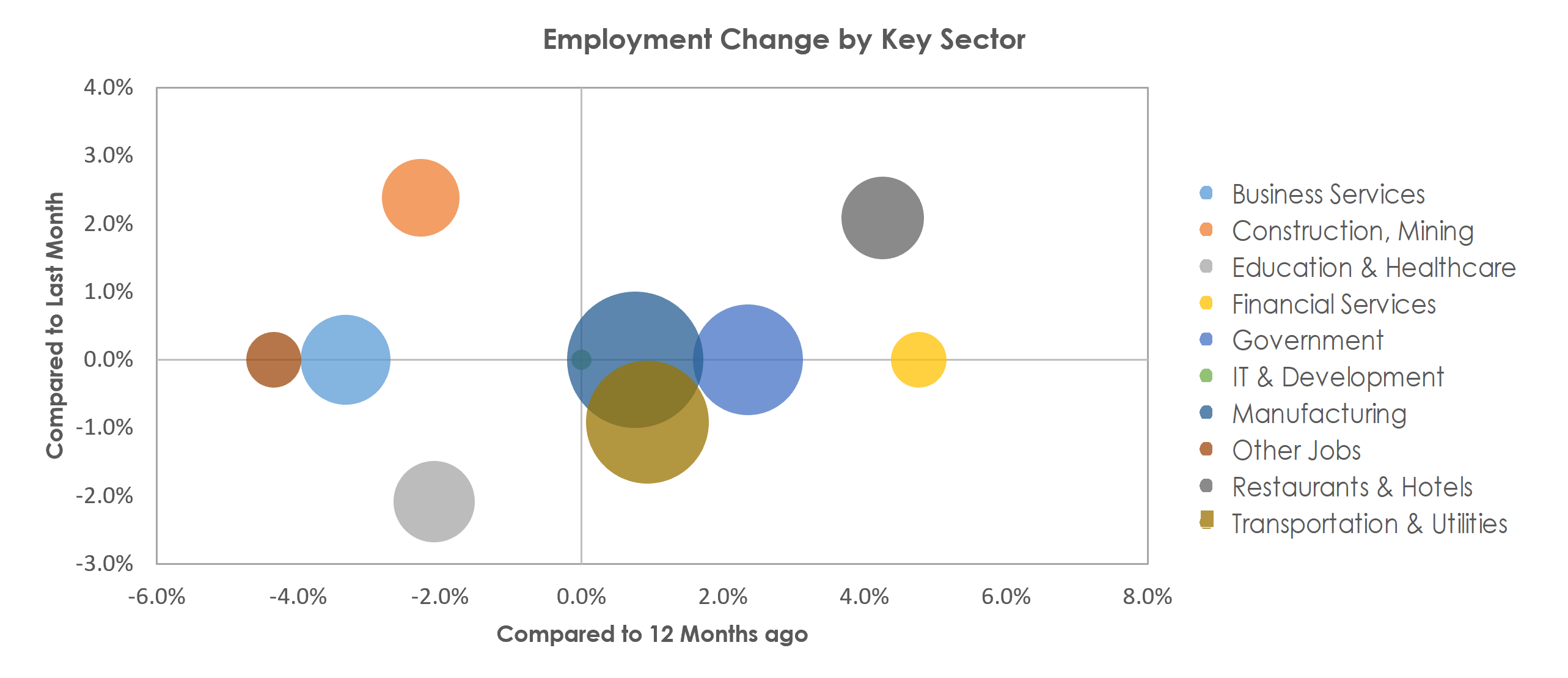 Decatur, AL Unemployment by Industry March 2022