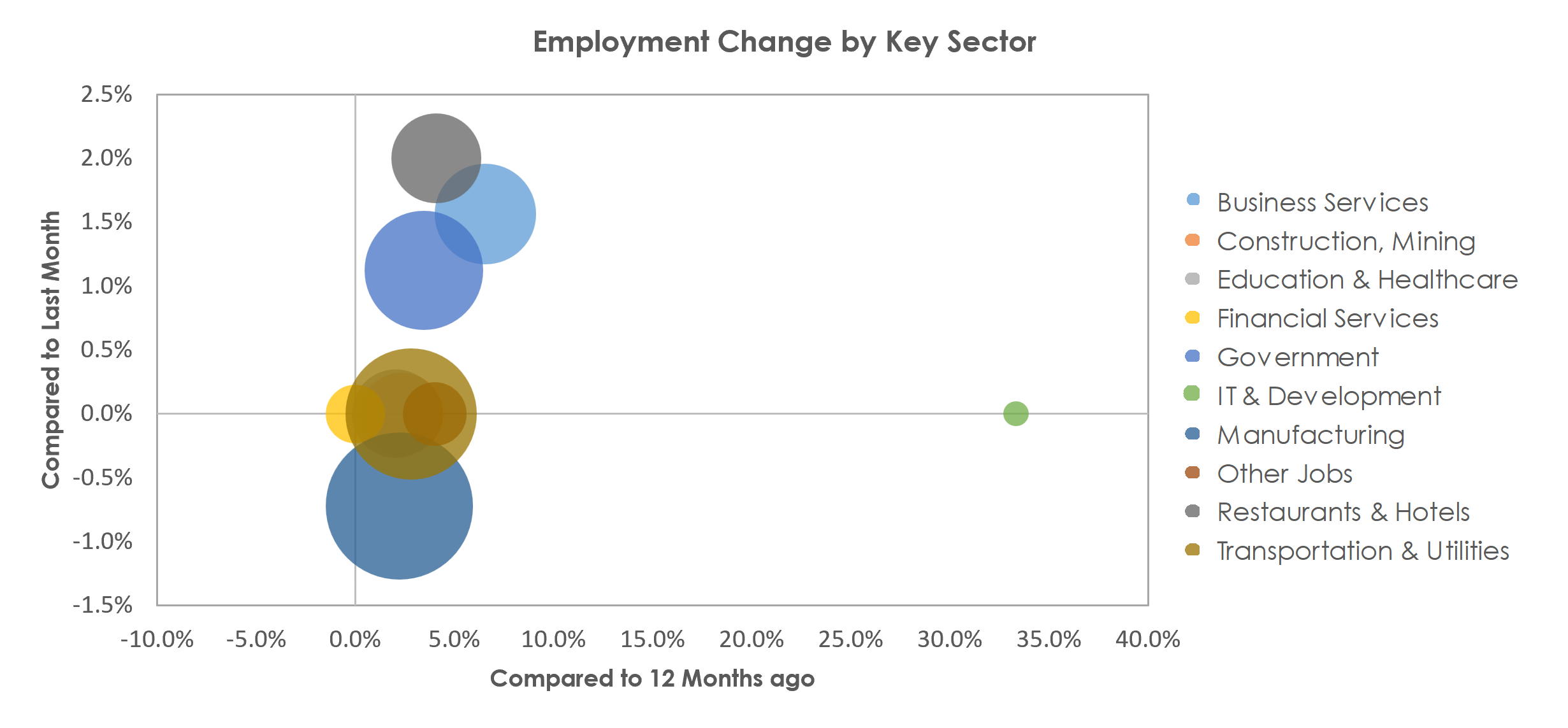 Decatur, AL Unemployment by Industry March 2023