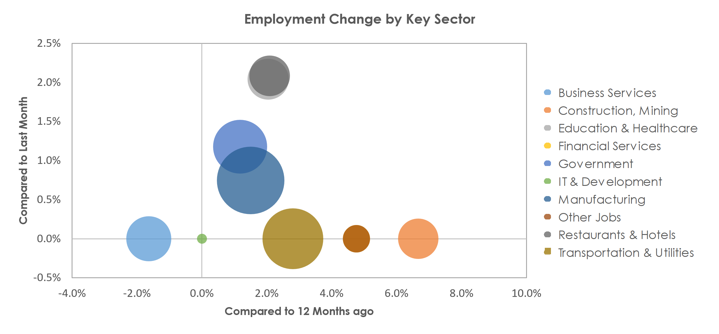 Decatur, AL Unemployment by Industry November 2021