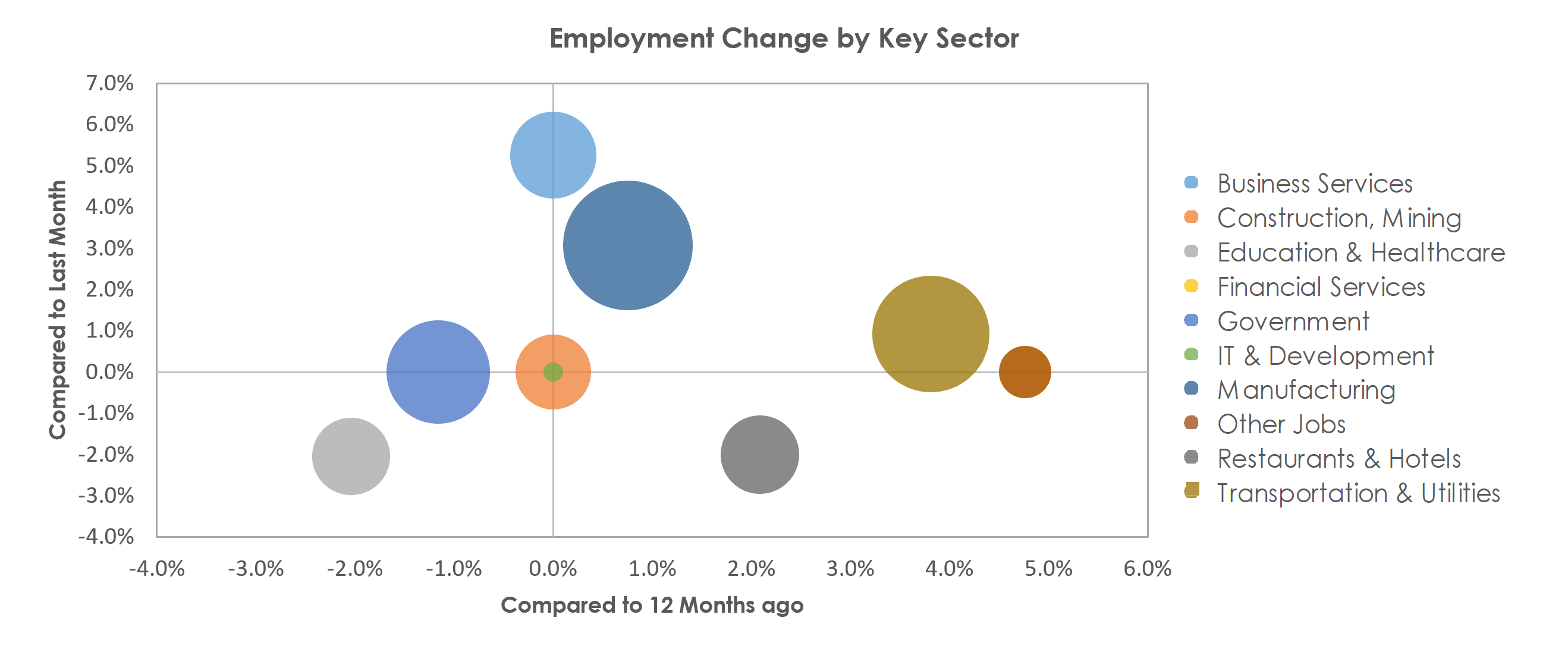 Decatur, AL Unemployment by Industry October 2021
