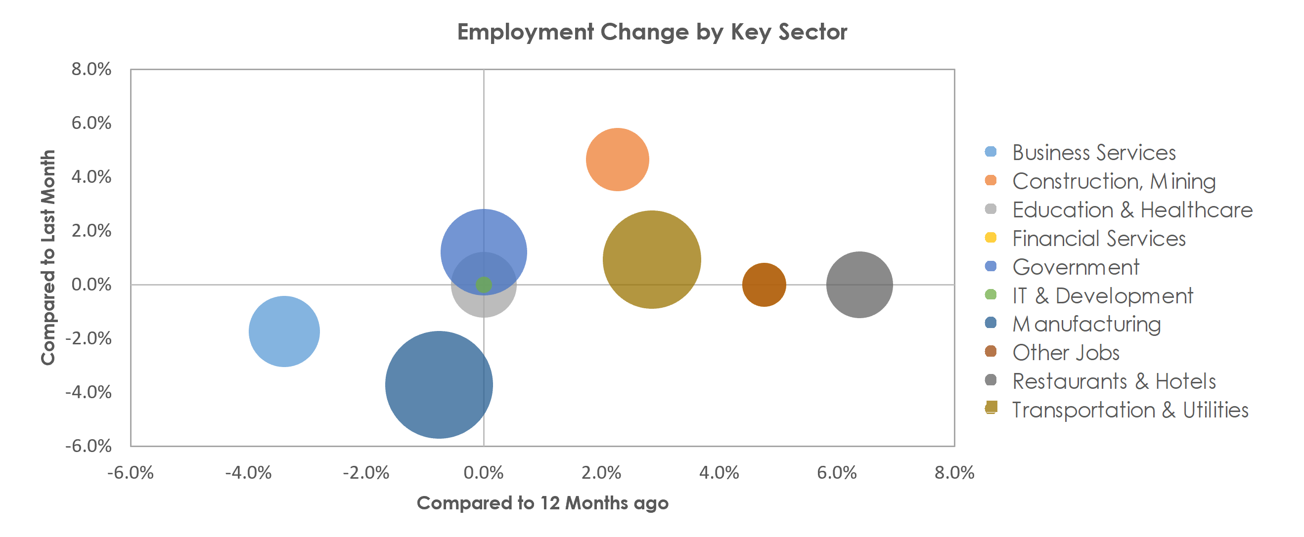 Decatur, AL Unemployment by Industry September 2021