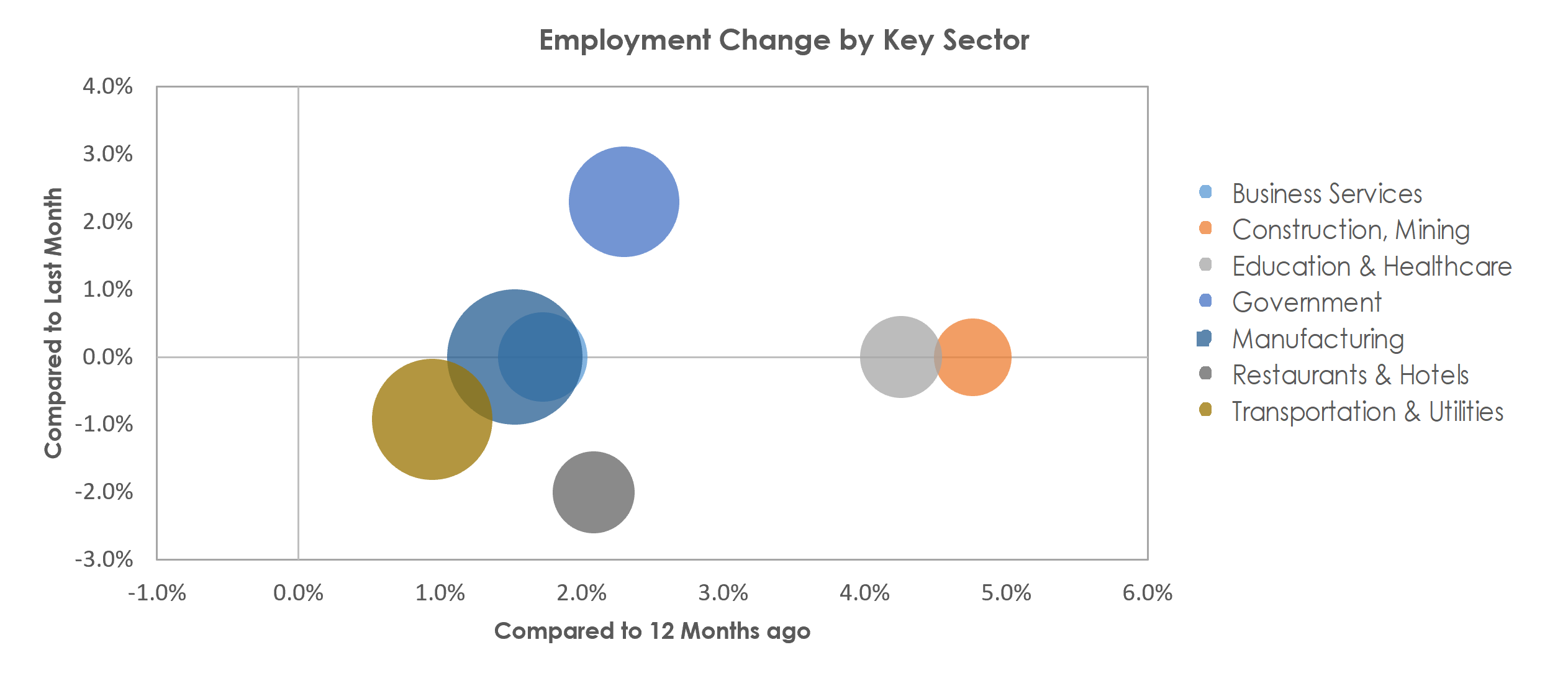 Decatur, AL Unemployment by Industry September 2022