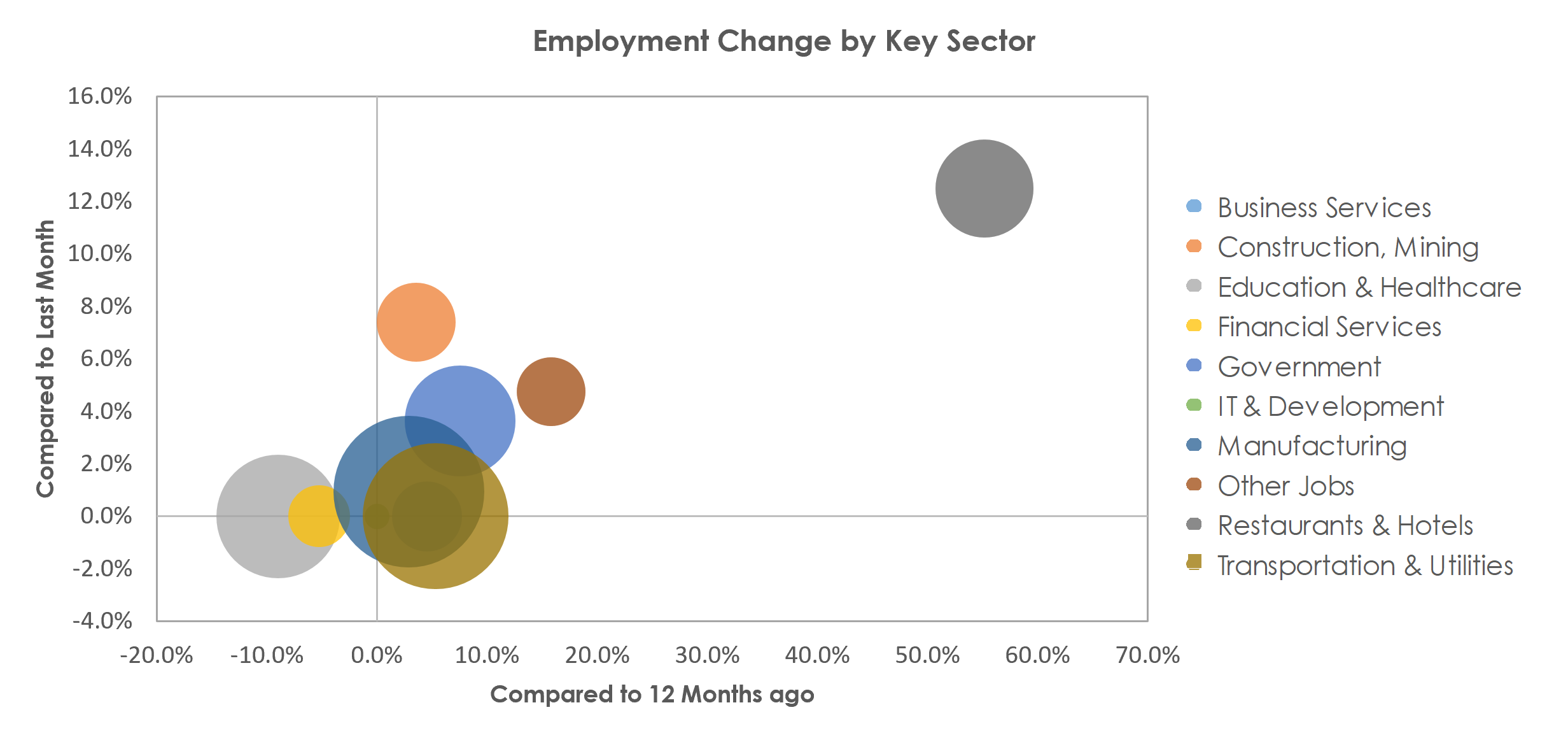 Decatur, IL Unemployment by Industry April 2021