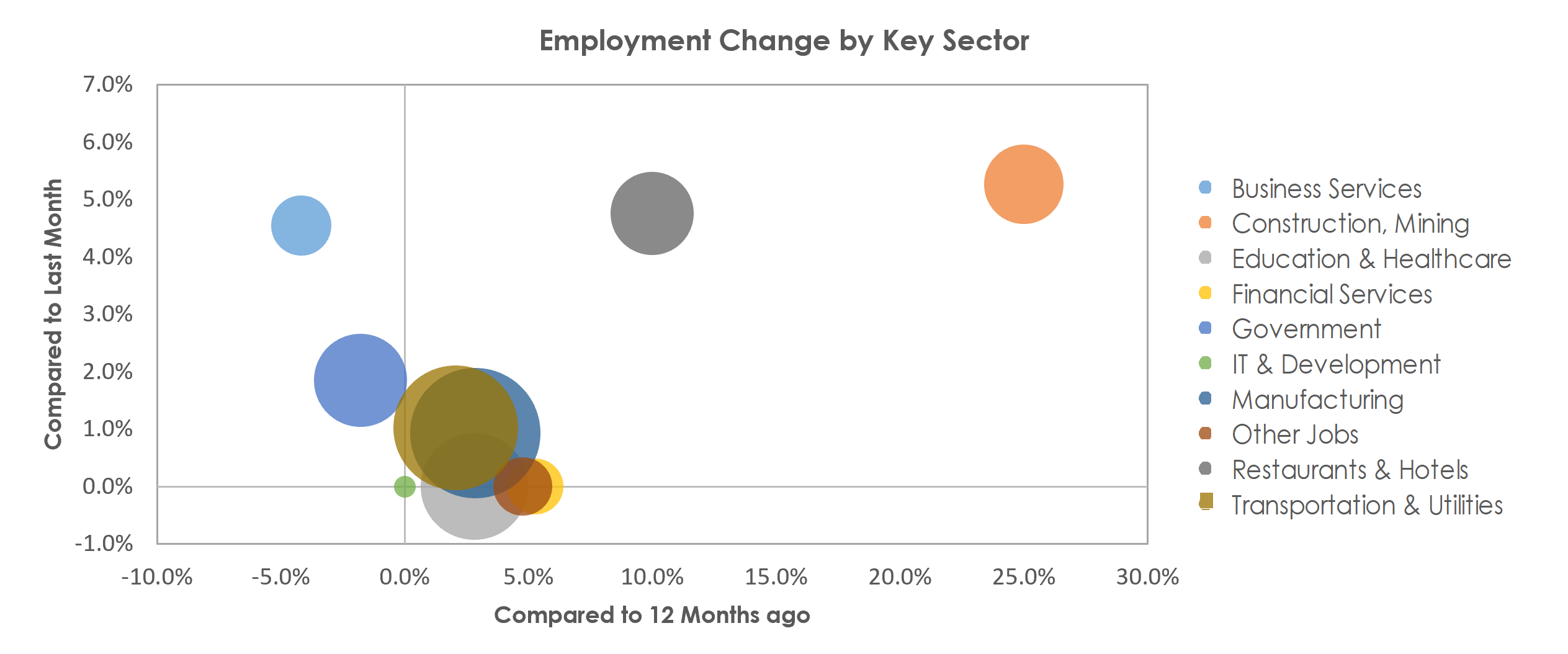 Decatur, IL Unemployment by Industry April 2022