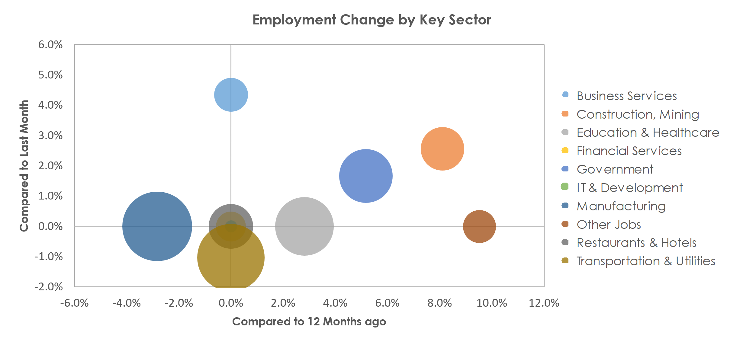 Decatur, IL Unemployment by Industry April 2023