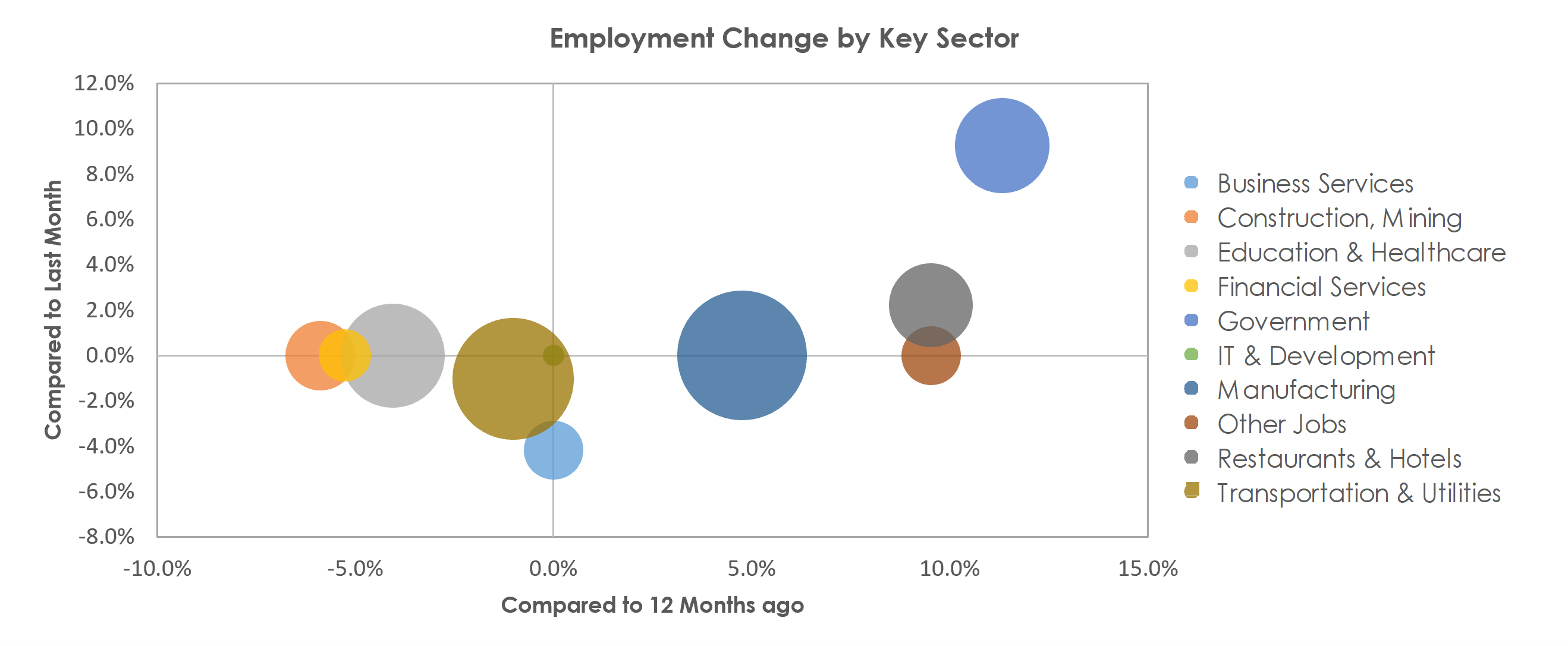 Decatur, IL Unemployment by Industry August 2021