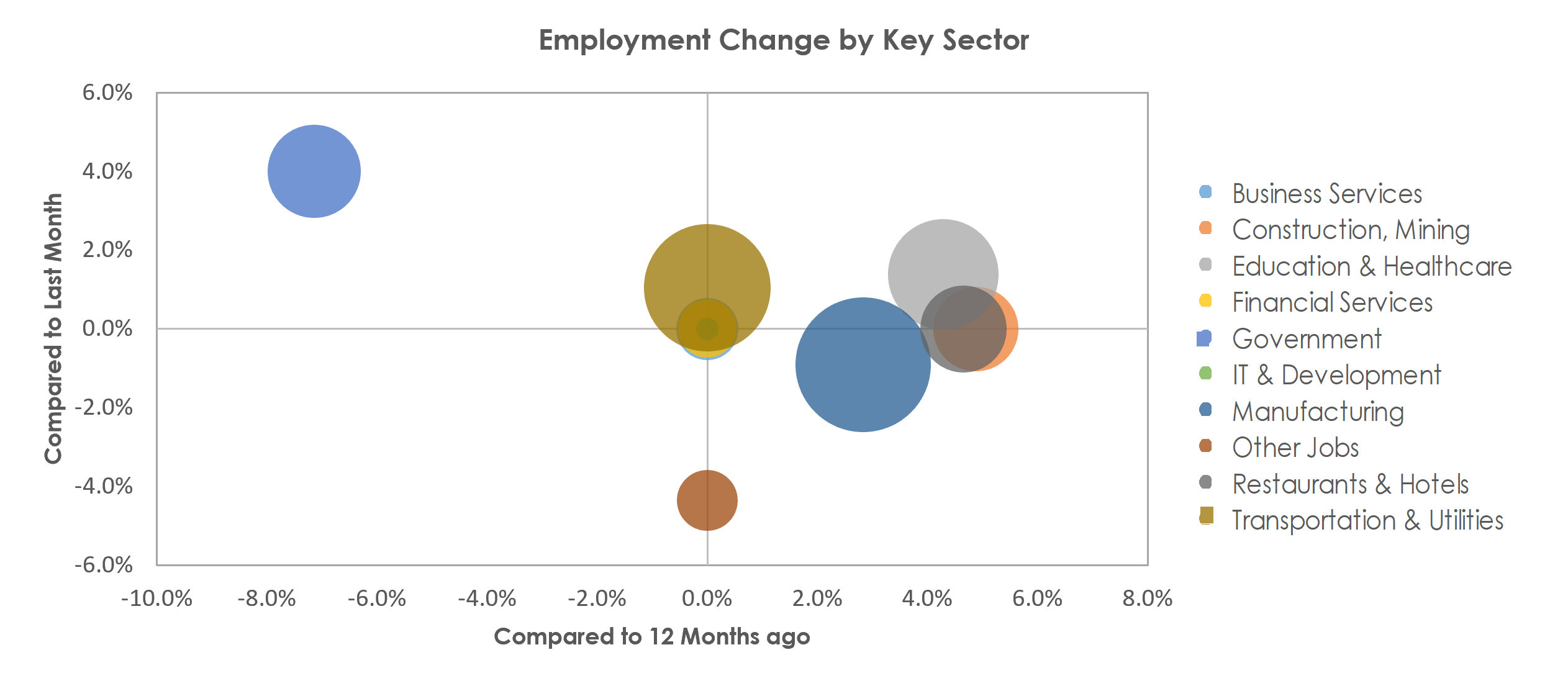 Decatur, IL Unemployment by Industry August 2022
