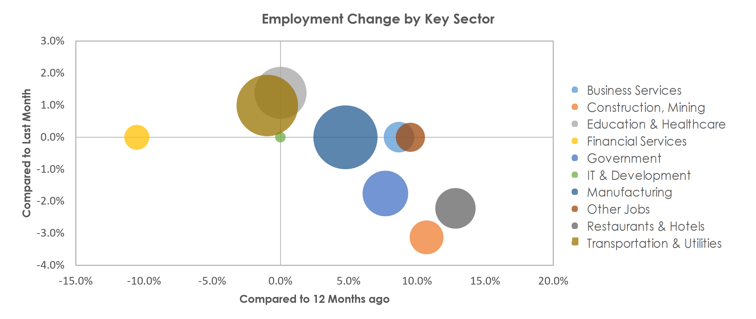 Decatur, IL Unemployment by Industry December 2021