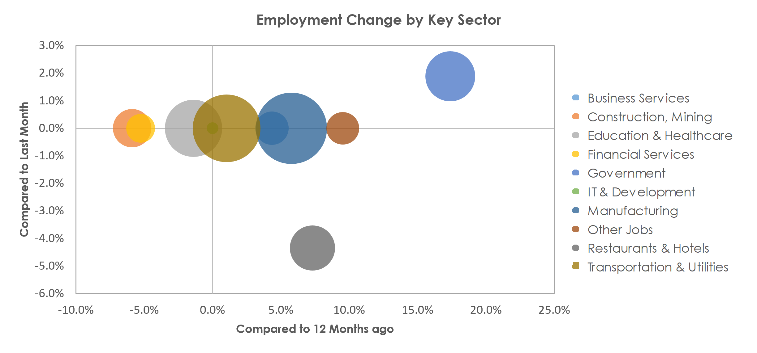 Decatur, IL Unemployment by Industry July 2021