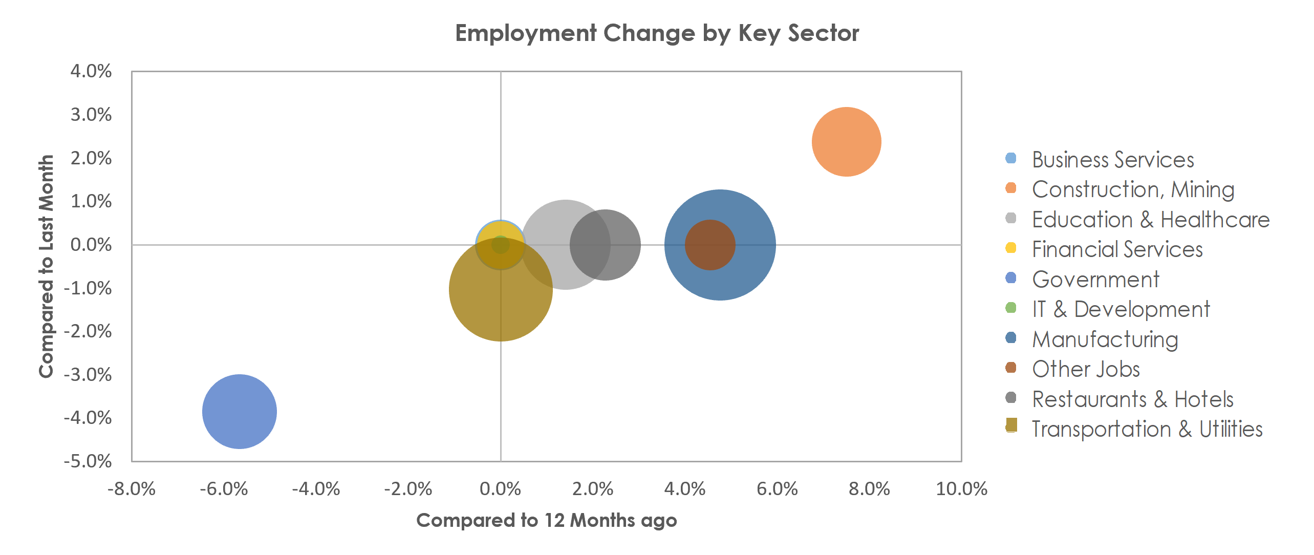 Decatur, IL Unemployment by Industry July 2022