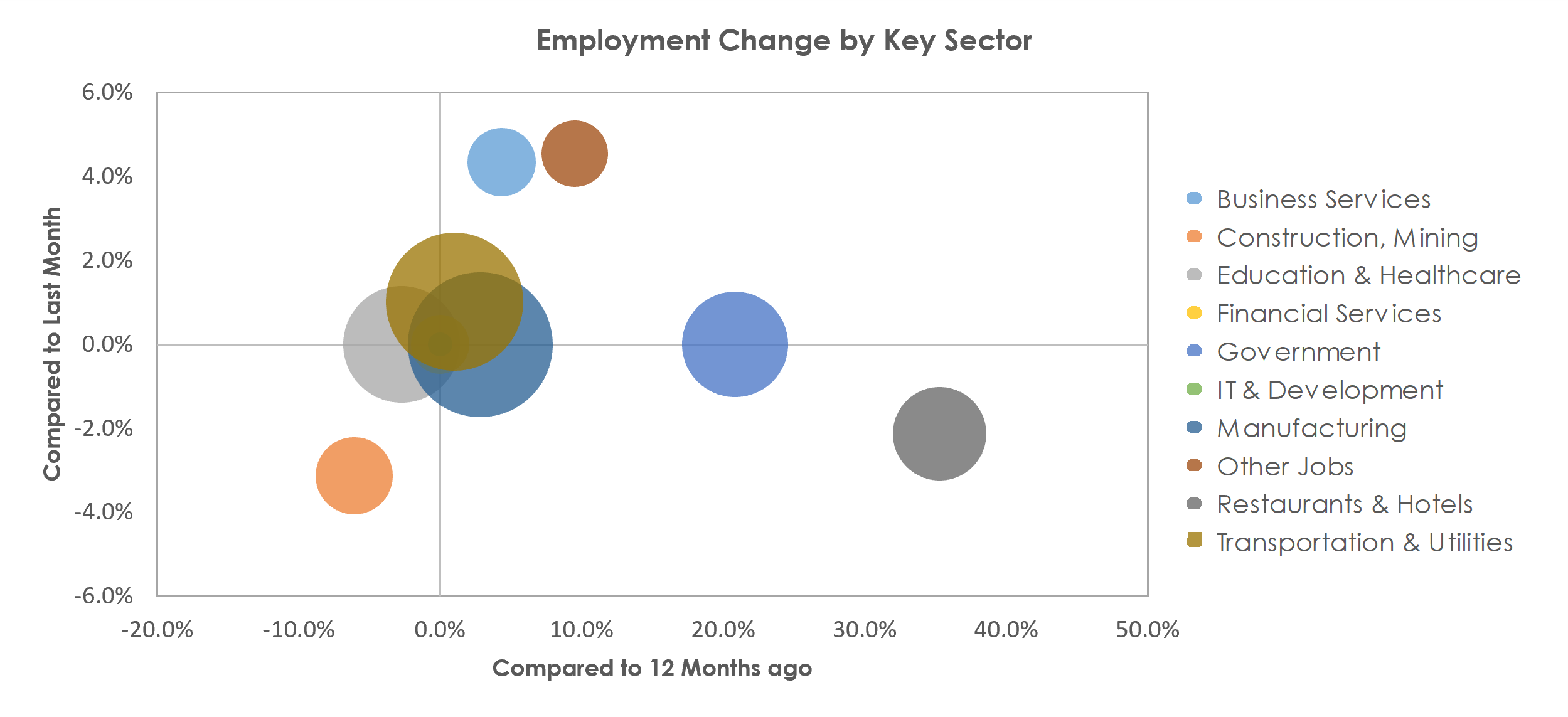 Decatur, IL Unemployment by Industry June 2021