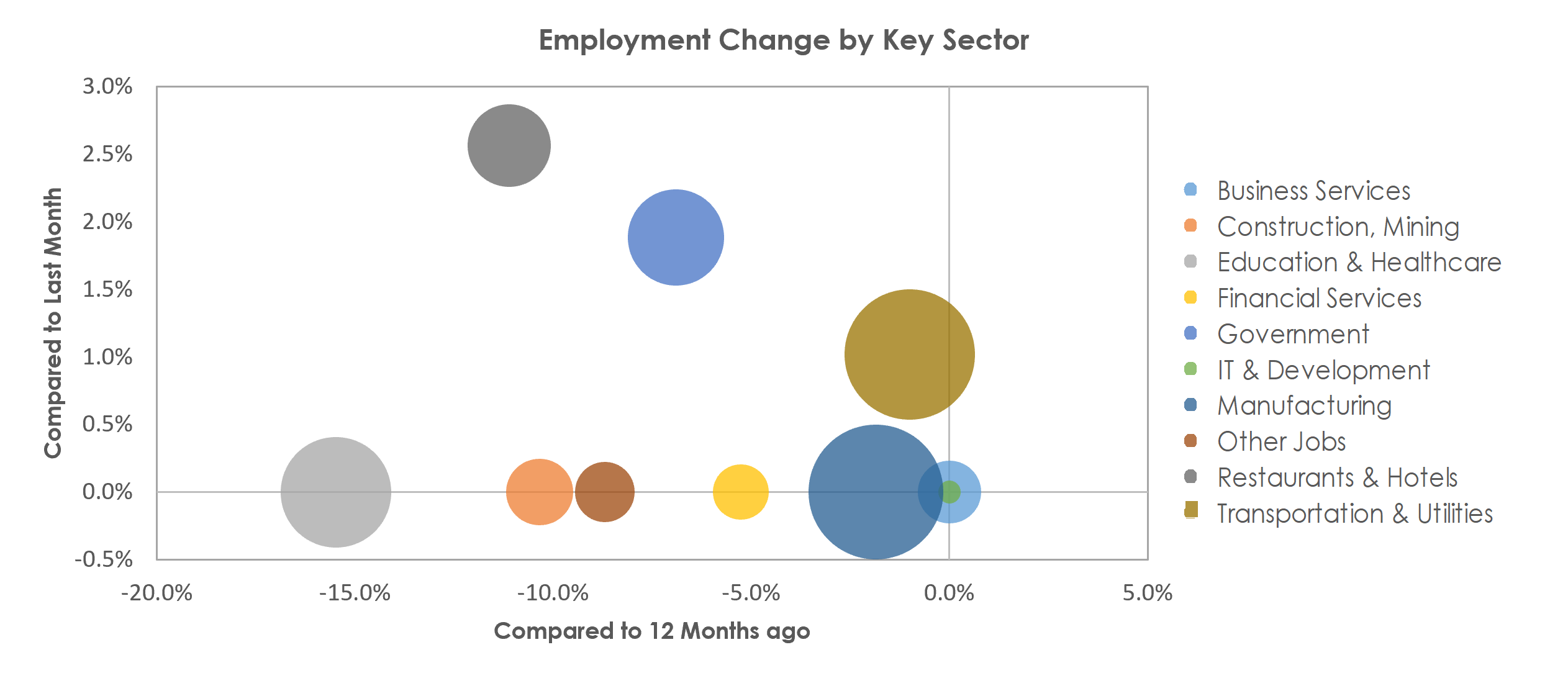 Decatur, IL Unemployment by Industry March 2021