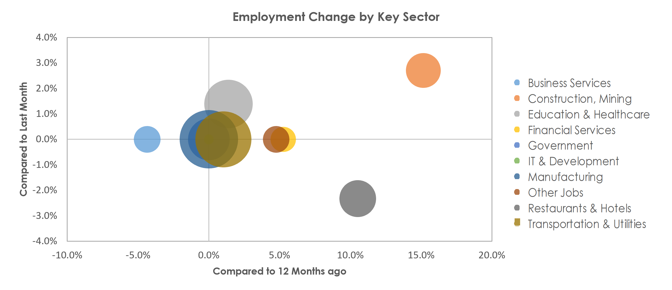 Decatur, IL Unemployment by Industry March 2022