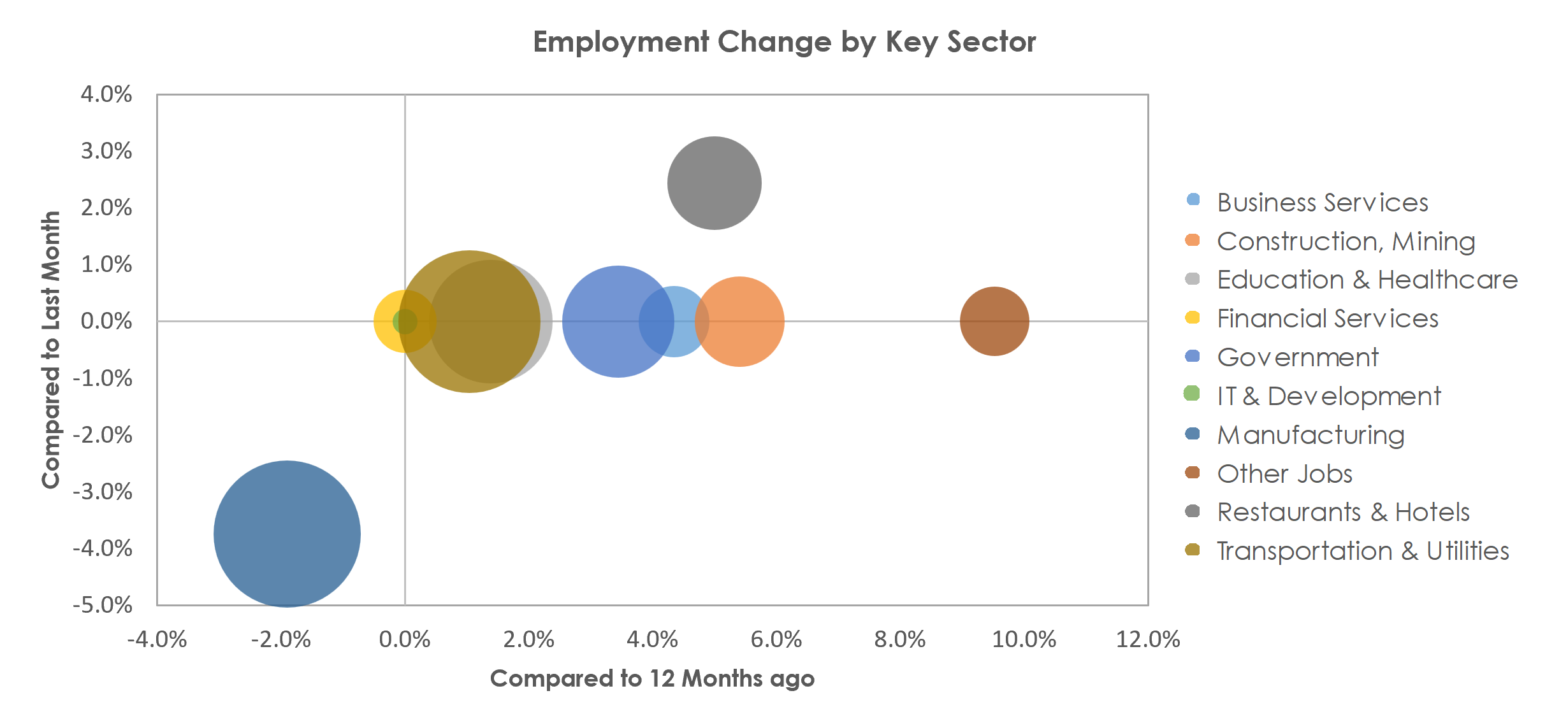 Decatur, IL Unemployment by Industry March 2023