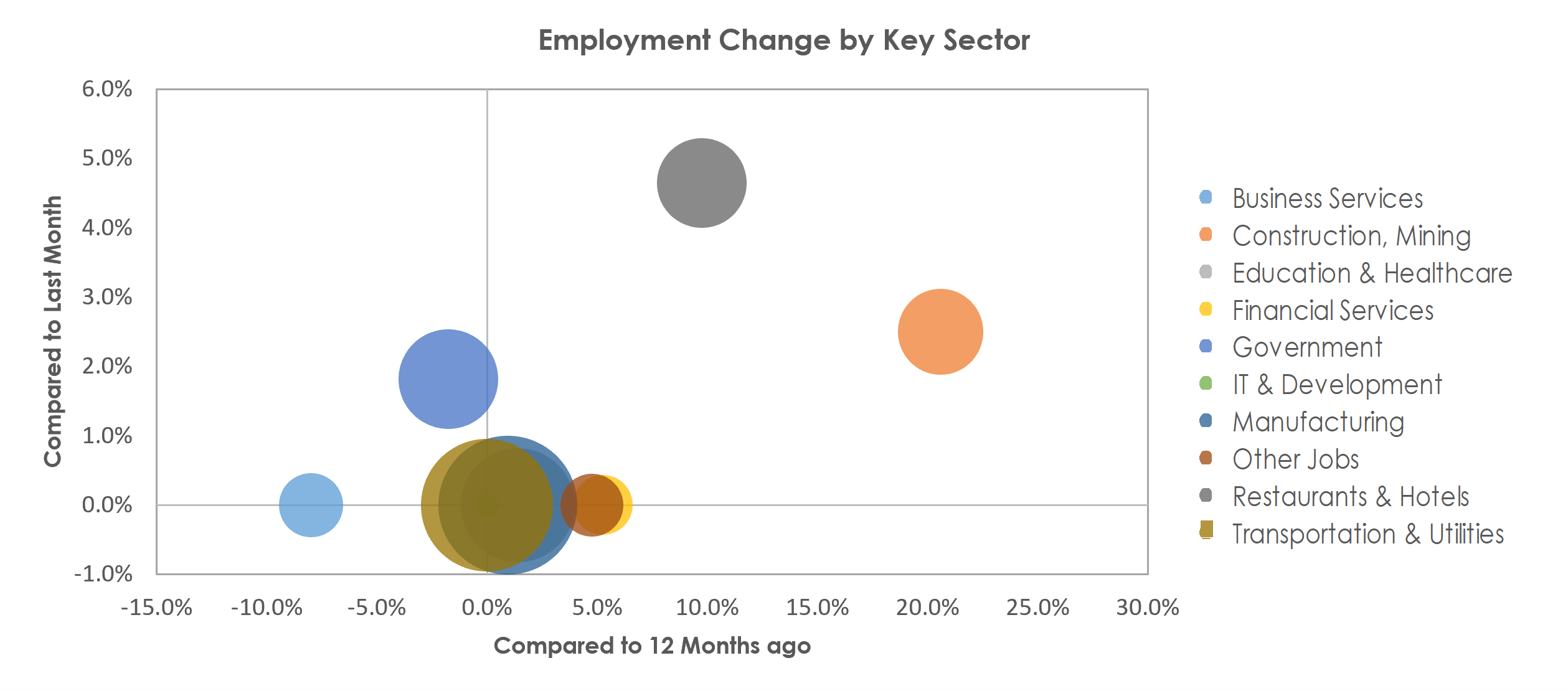 Decatur, IL Unemployment by Industry May 2022