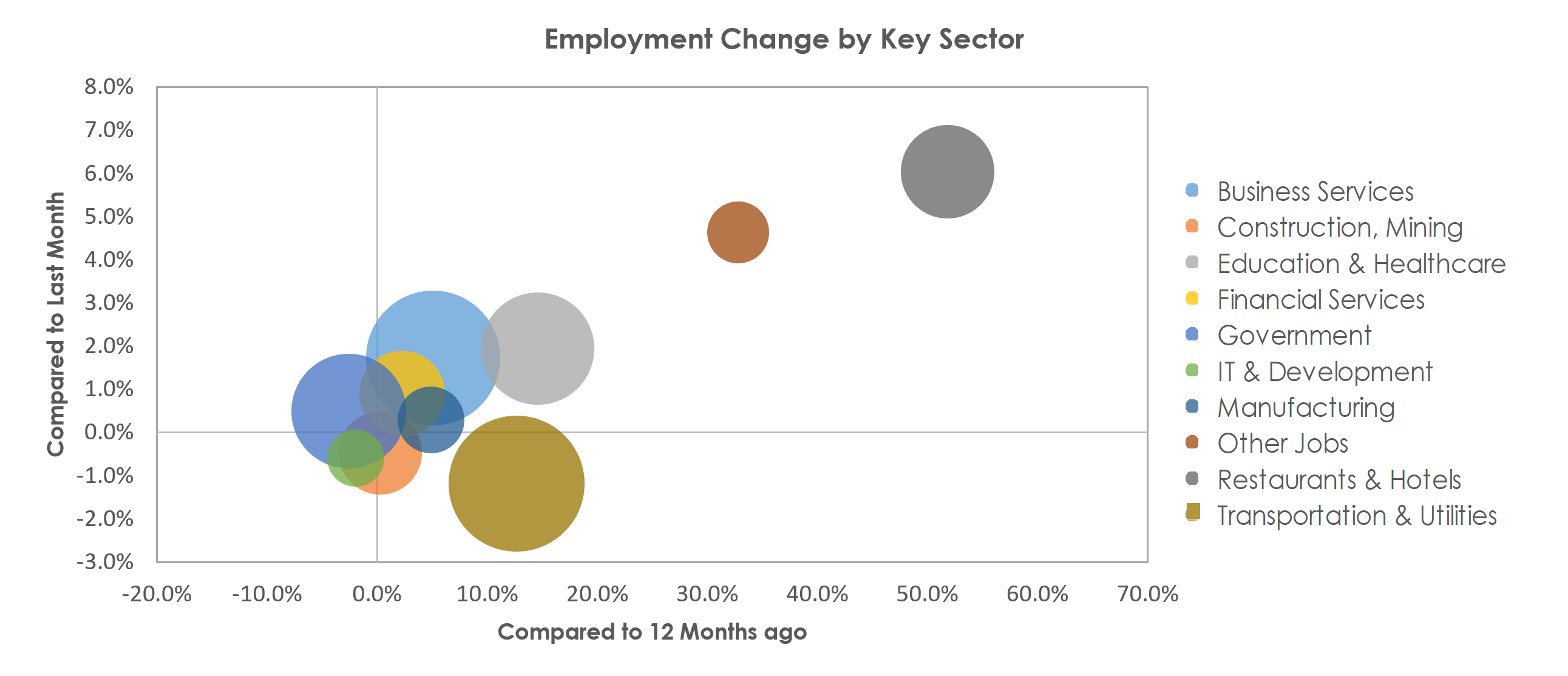 Denver-Aurora-Lakewood, CO Unemployment by Industry April 2021