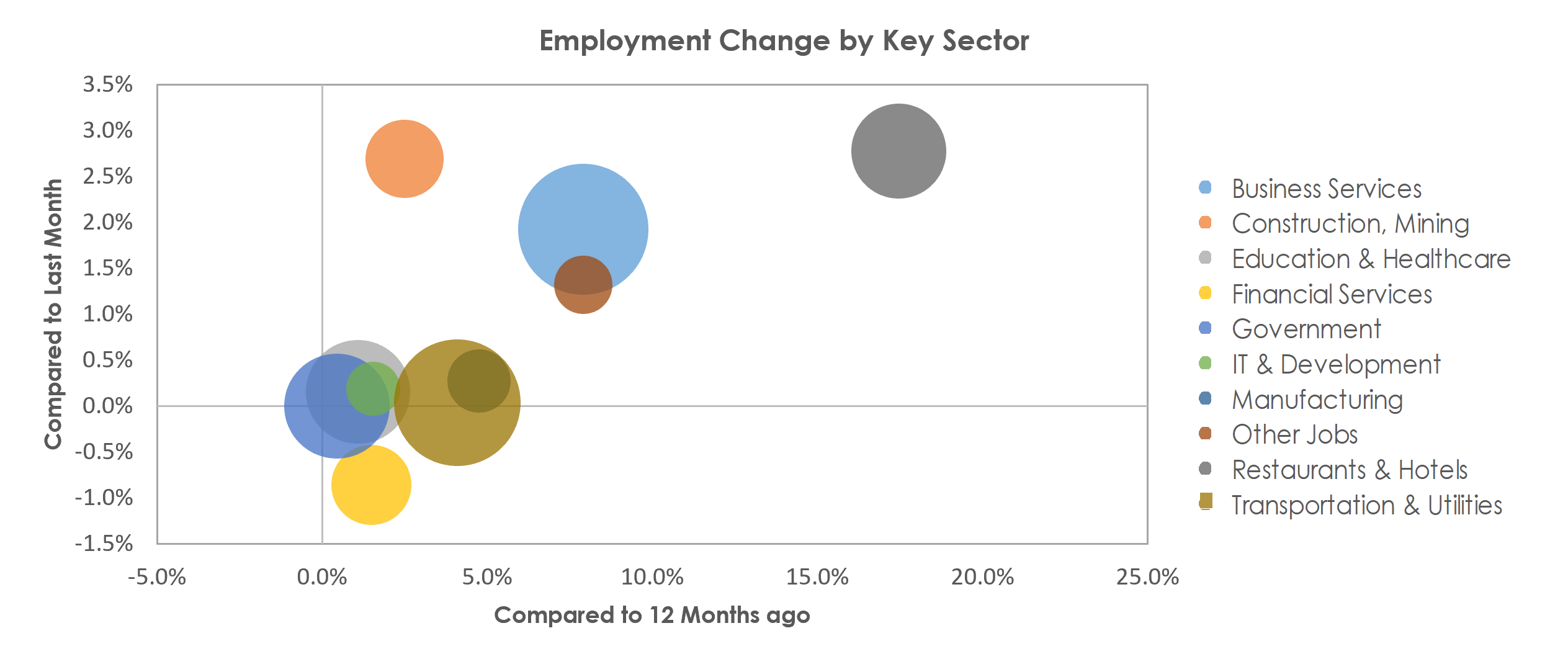 Denver-Aurora-Lakewood, CO Unemployment by Industry April 2022