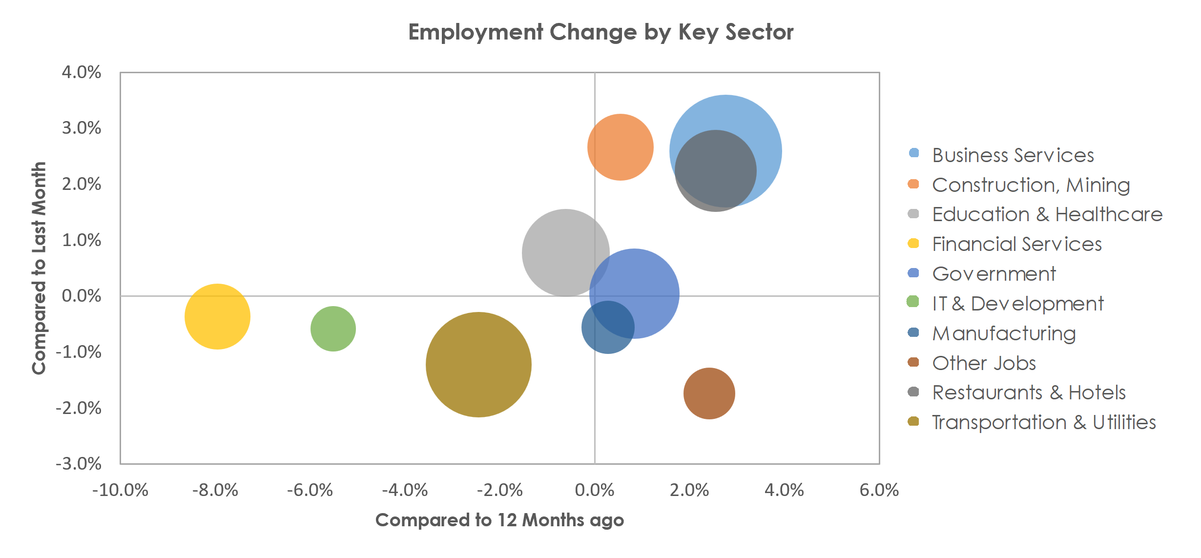 Denver-Aurora-Lakewood, CO Unemployment by Industry April 2023