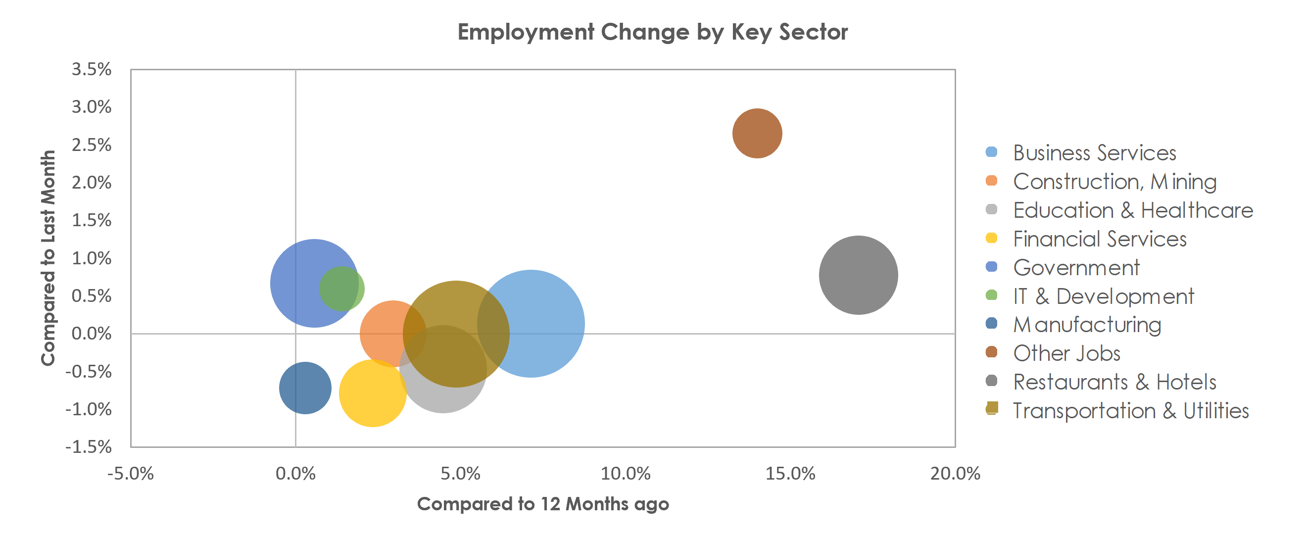 Denver-Aurora-Lakewood, CO Unemployment by Industry August 2021
