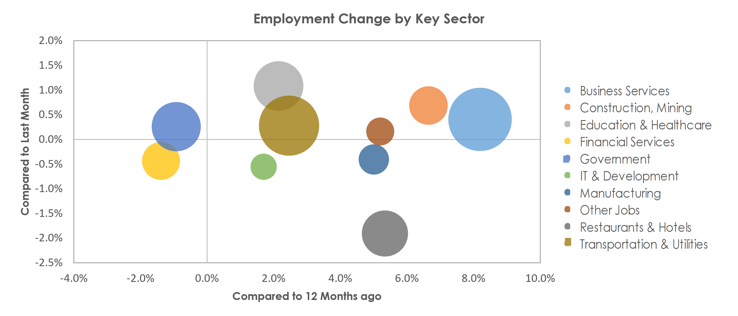 Denver-Aurora-Lakewood, CO Unemployment by Industry August 2022