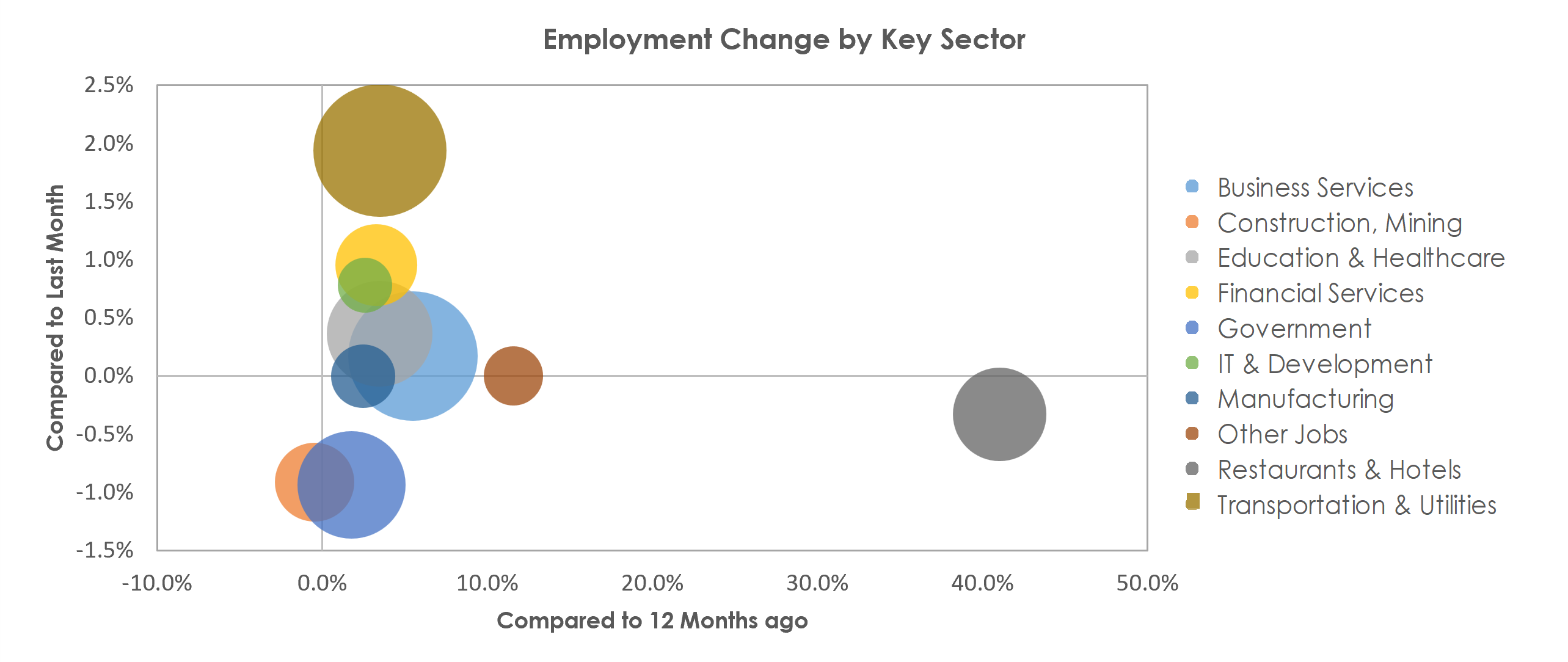 Denver-Aurora-Lakewood, CO Unemployment by Industry December 2021