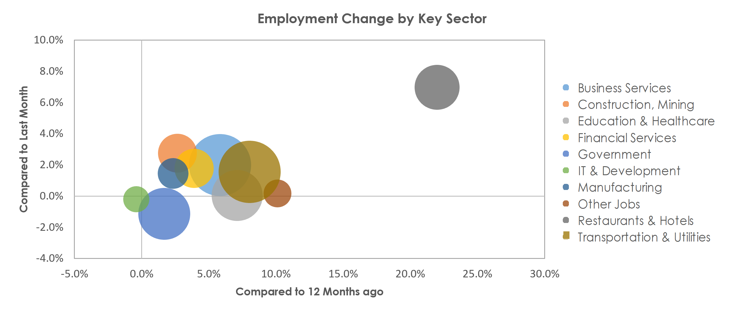 Denver-Aurora-Lakewood, CO Unemployment by Industry June 2021
