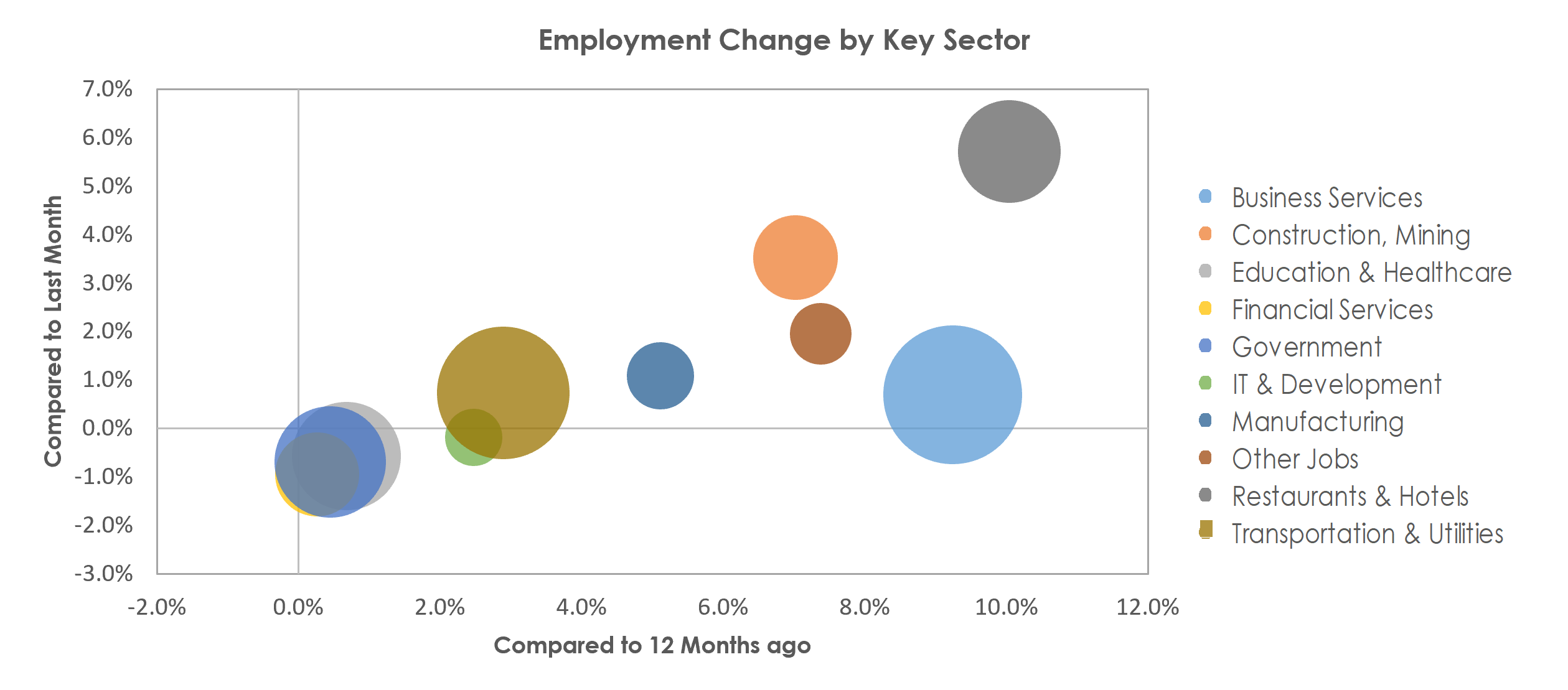 Denver-Aurora-Lakewood, CO Unemployment by Industry June 2022
