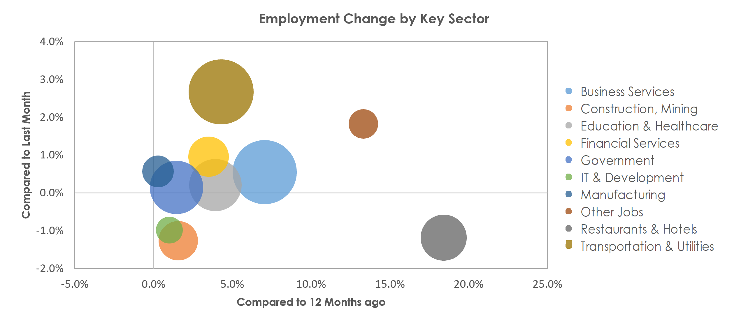 Denver-Aurora-Lakewood, CO Unemployment by Industry November 2021