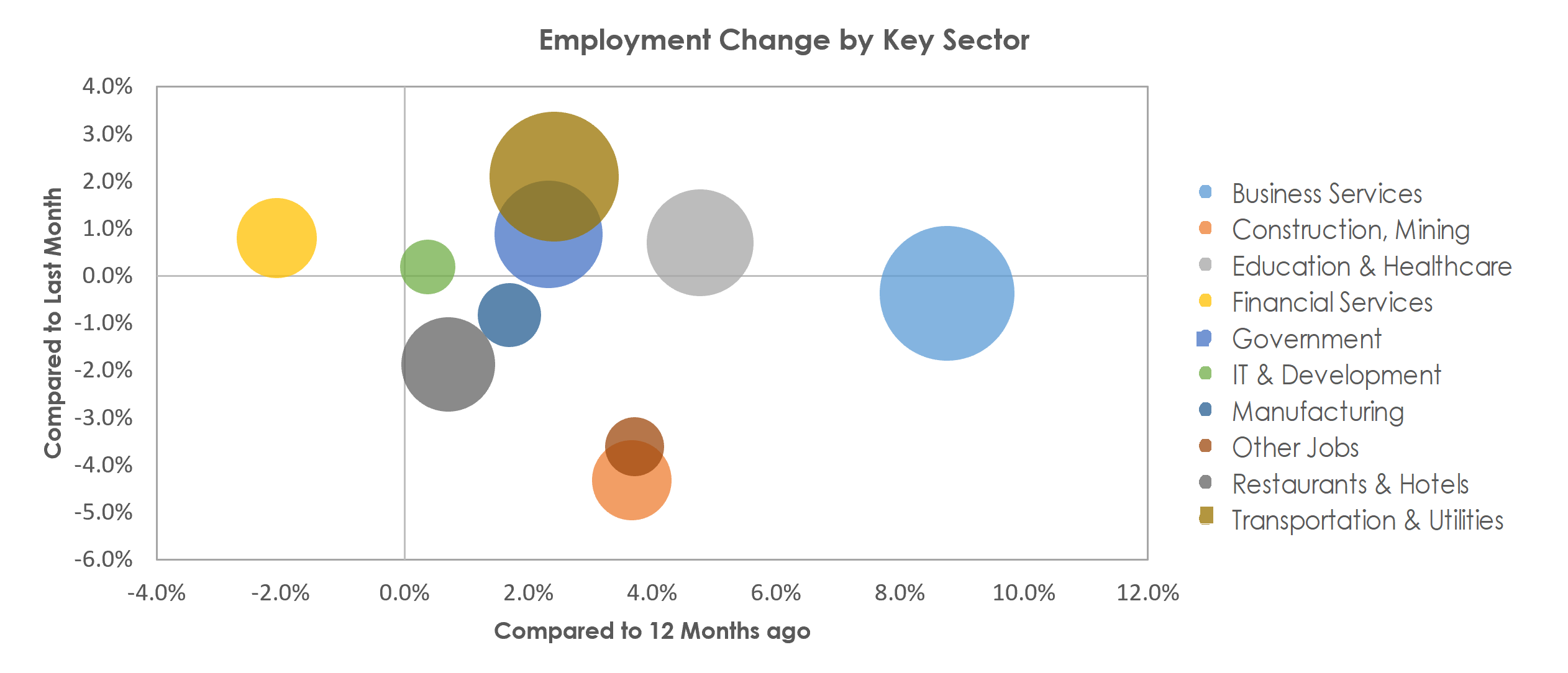 Denver-Aurora-Lakewood, CO Unemployment by Industry November 2022