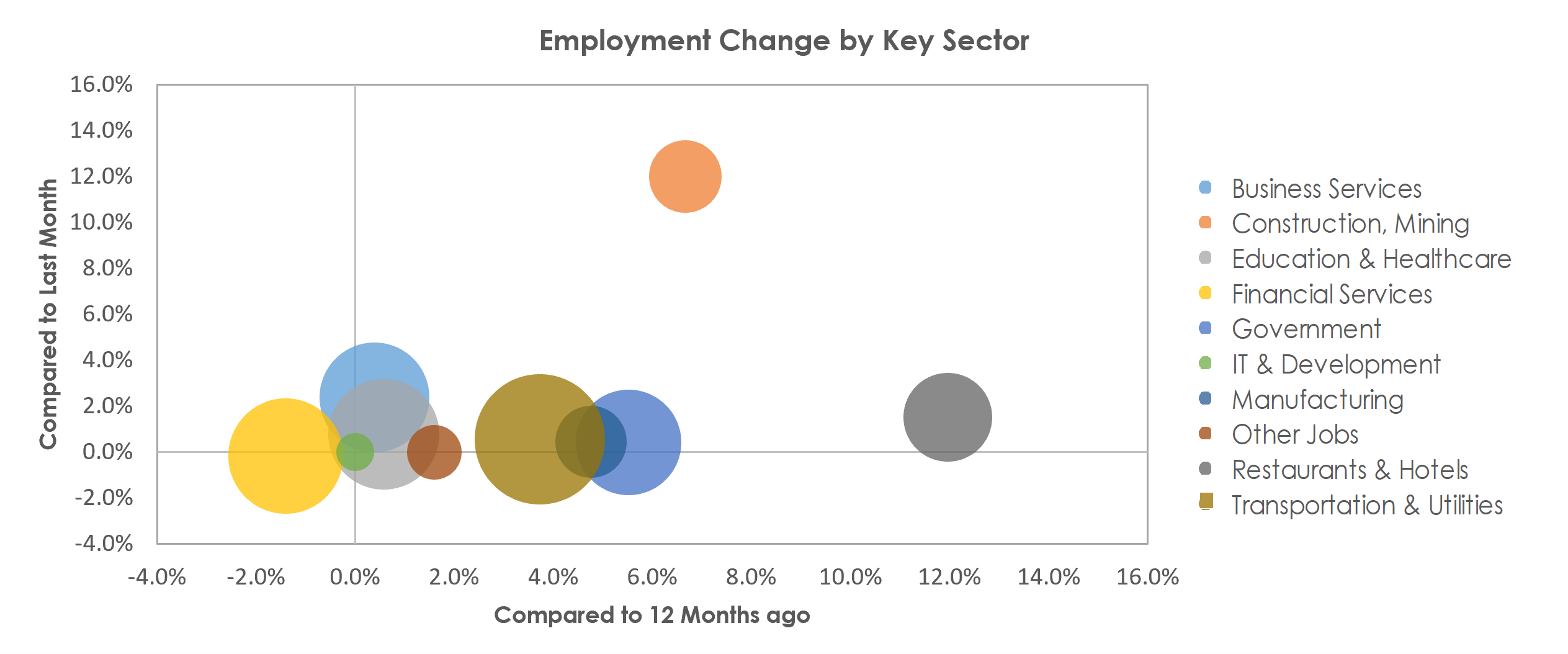 Des Moines-West Des Moines, IA Unemployment by Industry April 2022