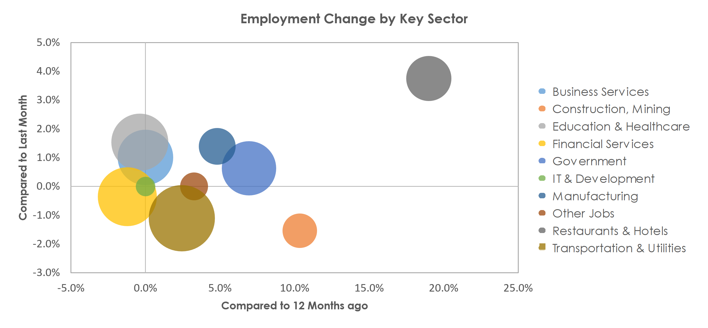Des Moines-West Des Moines, IA Unemployment by Industry February 2022