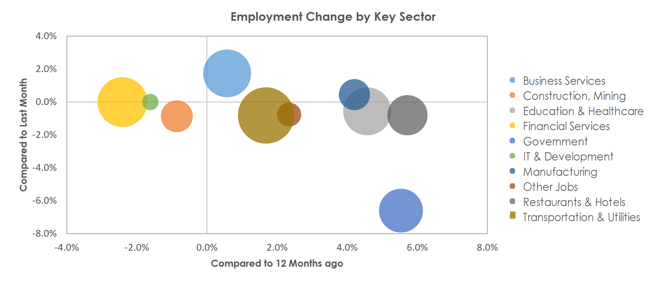 Des Moines-West Des Moines, IA Unemployment by Industry July 2022