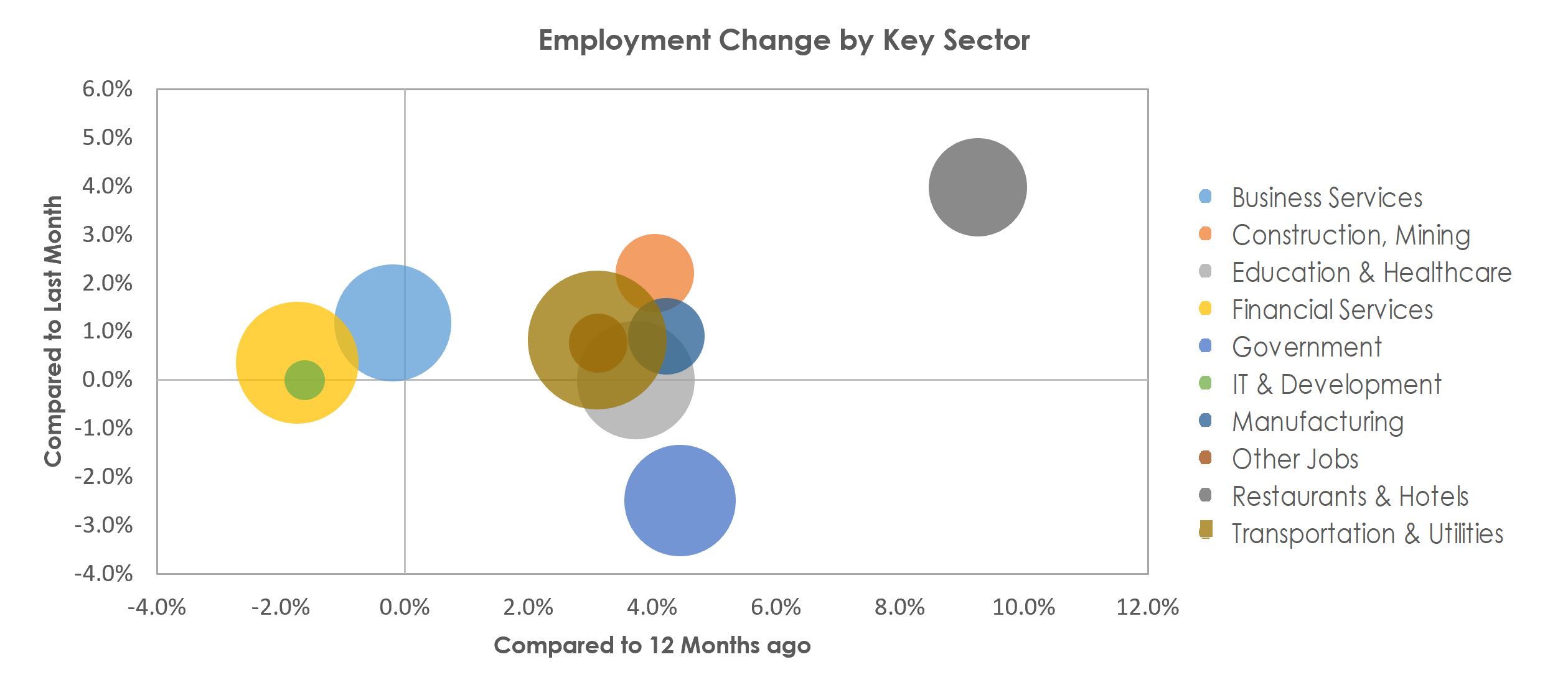 Des Moines-West Des Moines, IA Unemployment by Industry June 2022