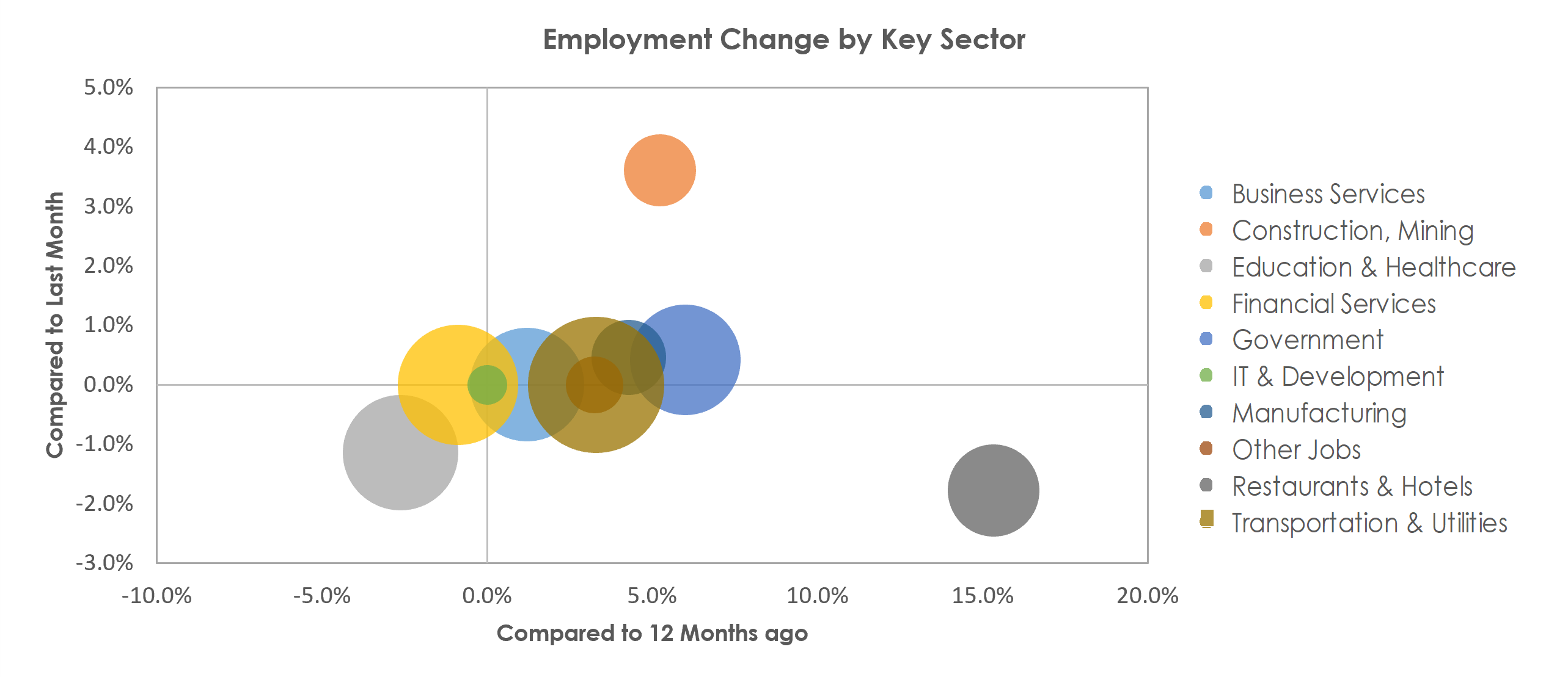 Des Moines-West Des Moines, IA Unemployment by Industry March 2022